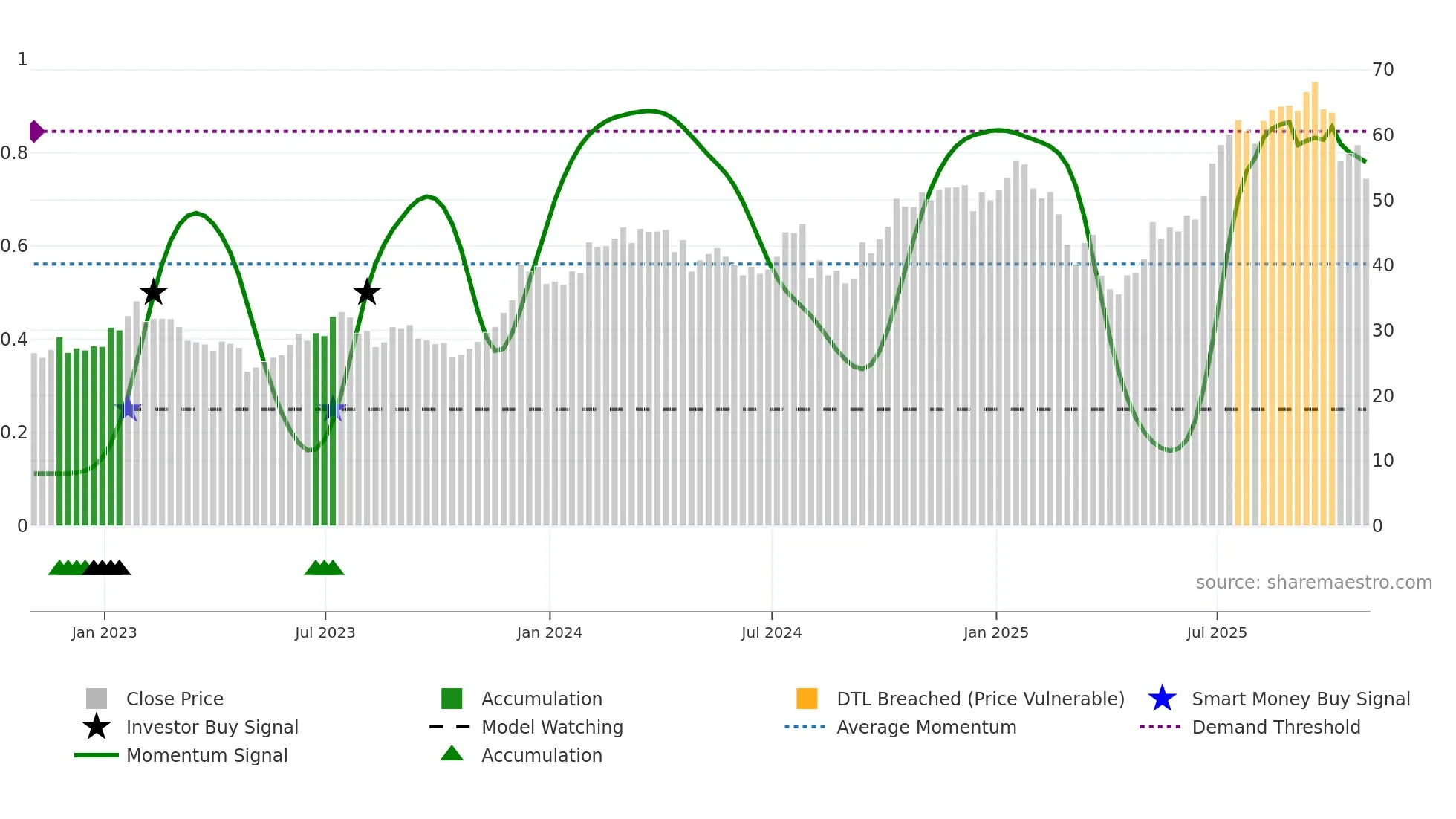 CG weekly Smart Money chart