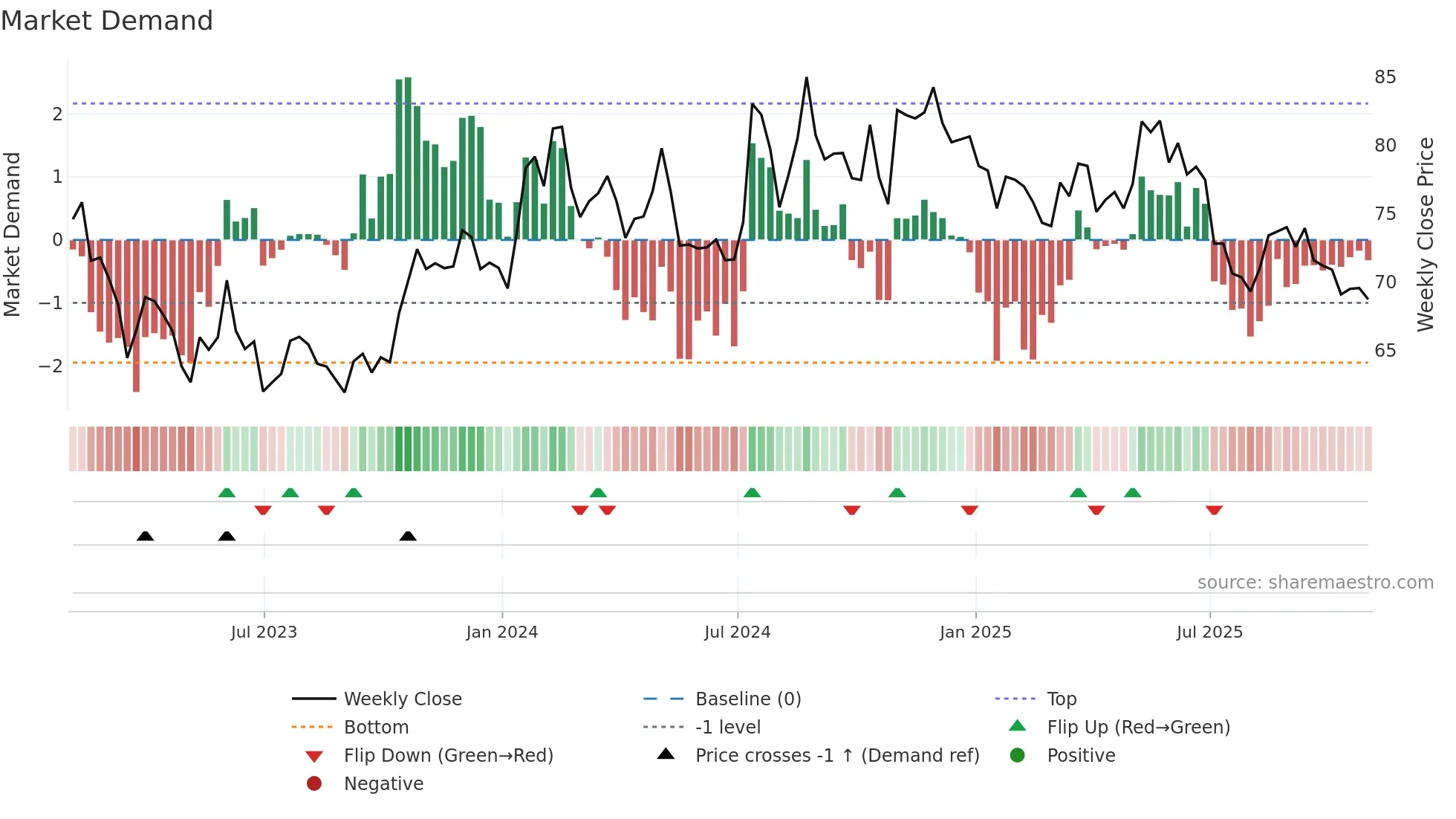 SAFT weekly Market Demand chart