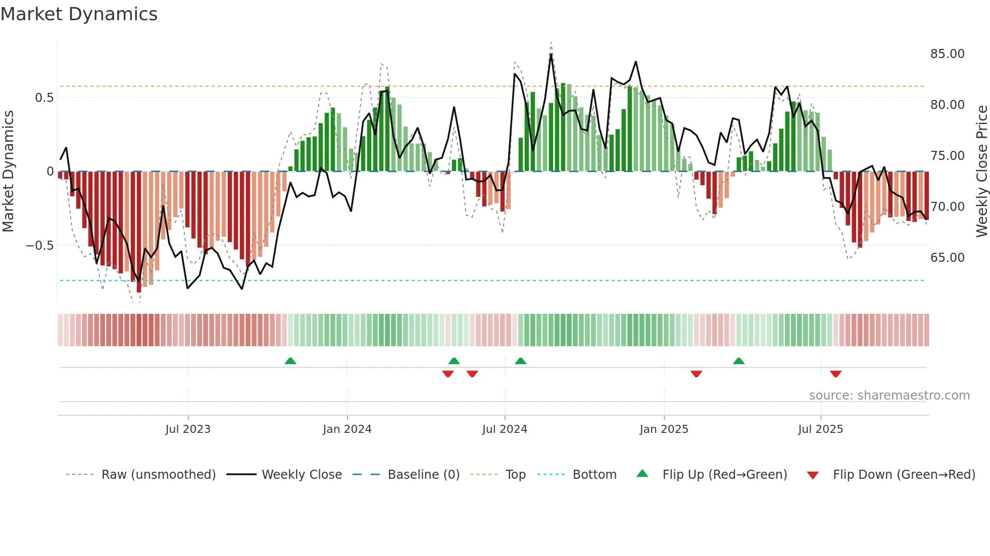 SAFT weekly Market Dynamics chart