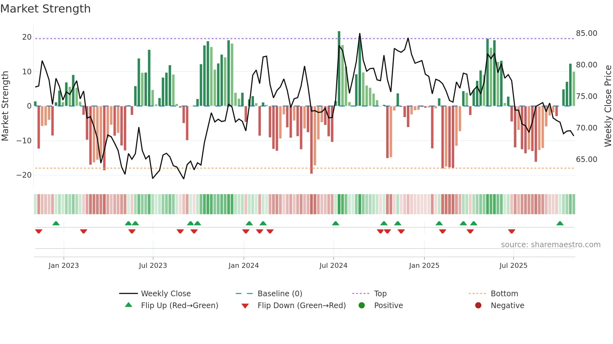 SAFT weekly Market Strength chart