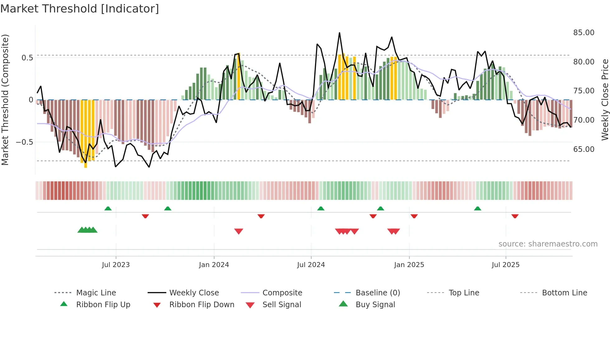 SAFT weekly Market Threshold chart