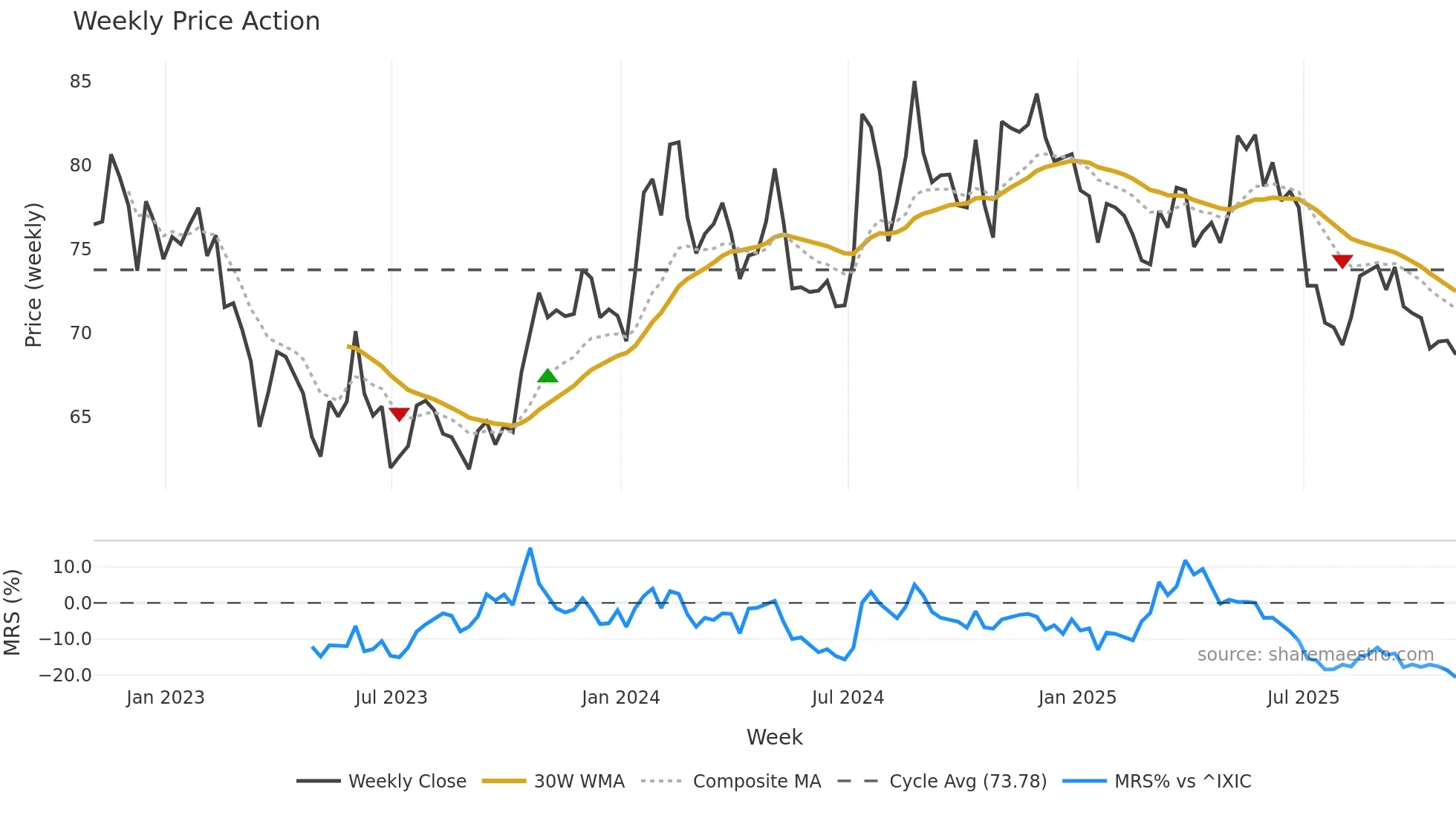 SAFT weekly Price Action chart, closing 2025-10-31
