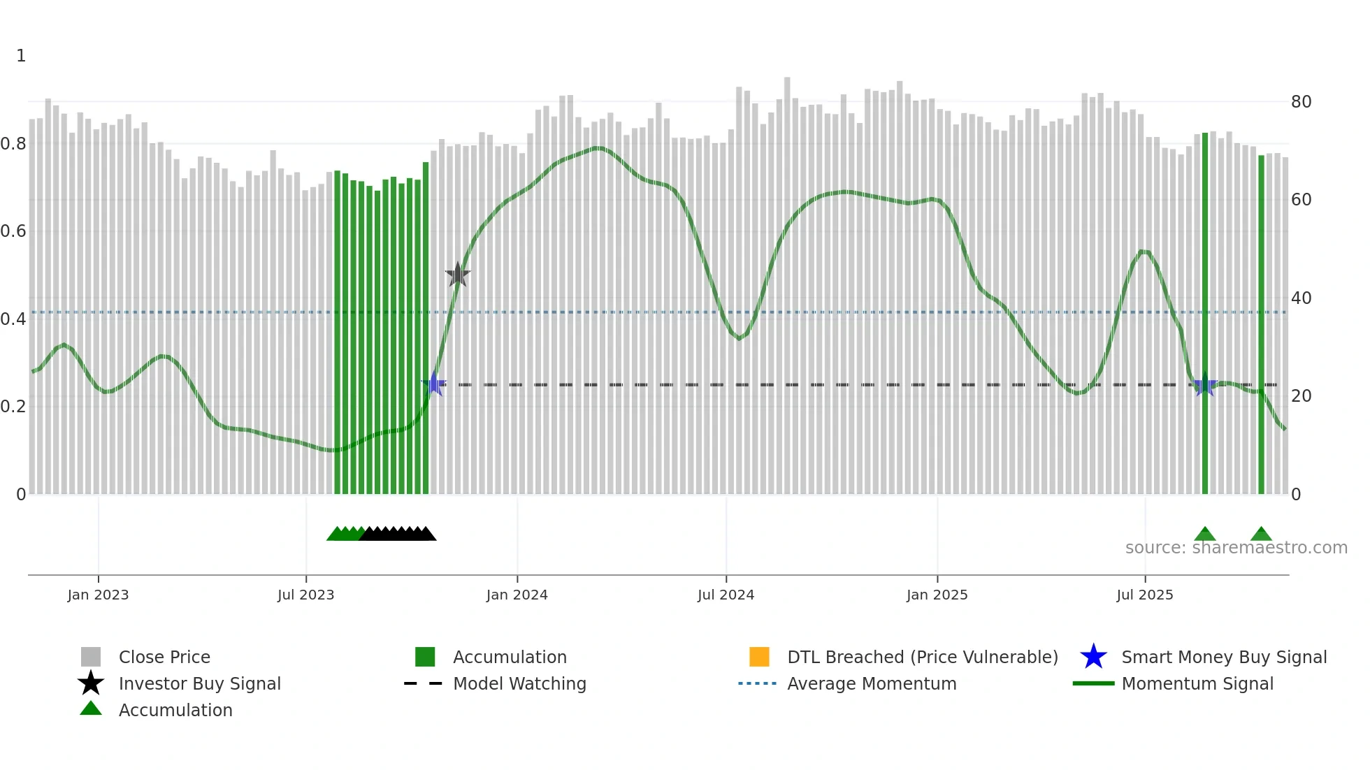 SAFT weekly Smart Money chart