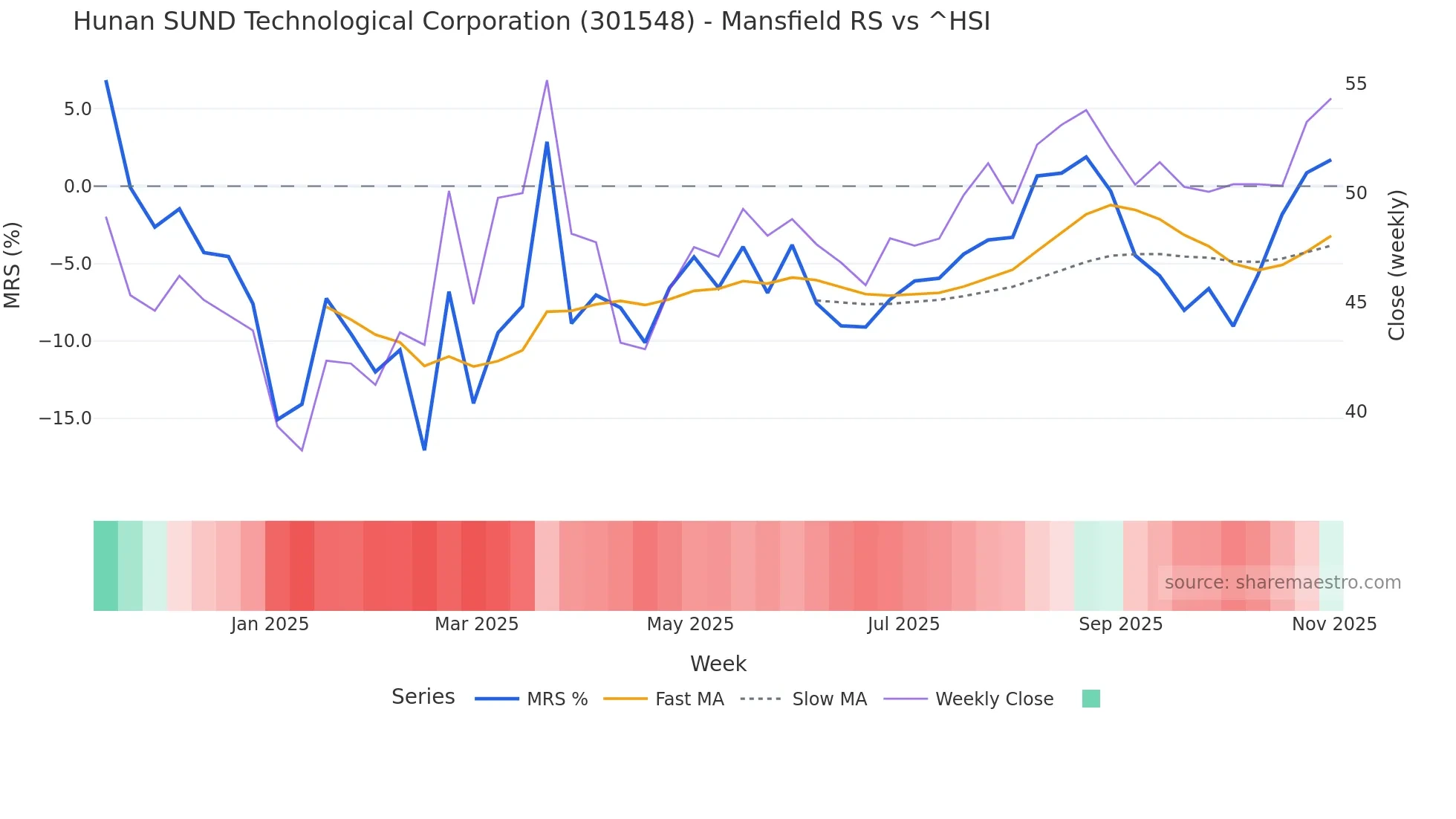 301548 Mansfield Relative Strength chart