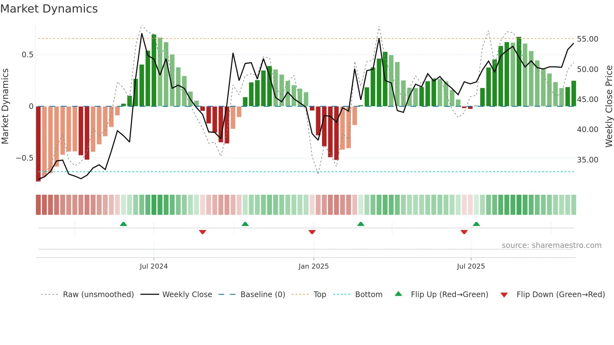 301548 weekly Market Dynamics chart