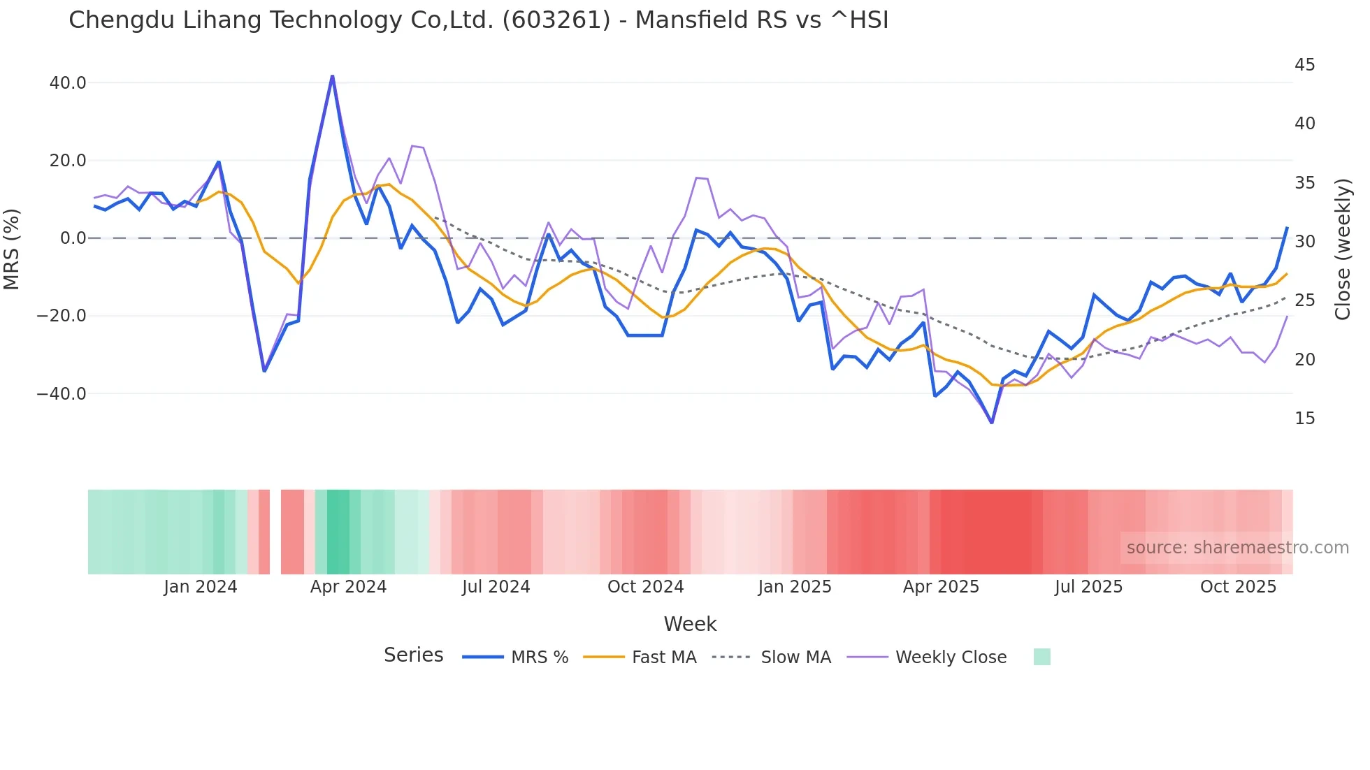 603261 Mansfield Relative Strength chart