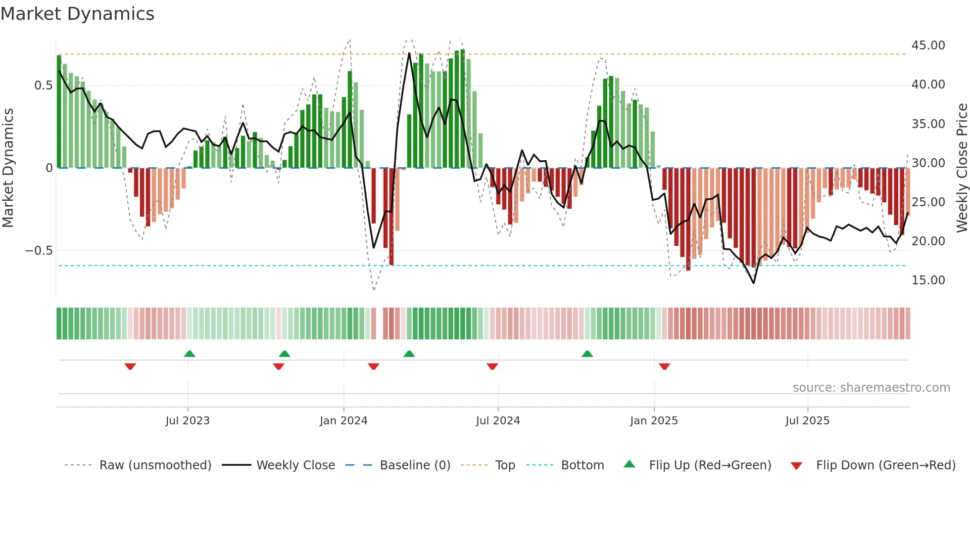603261 weekly Market Dynamics chart