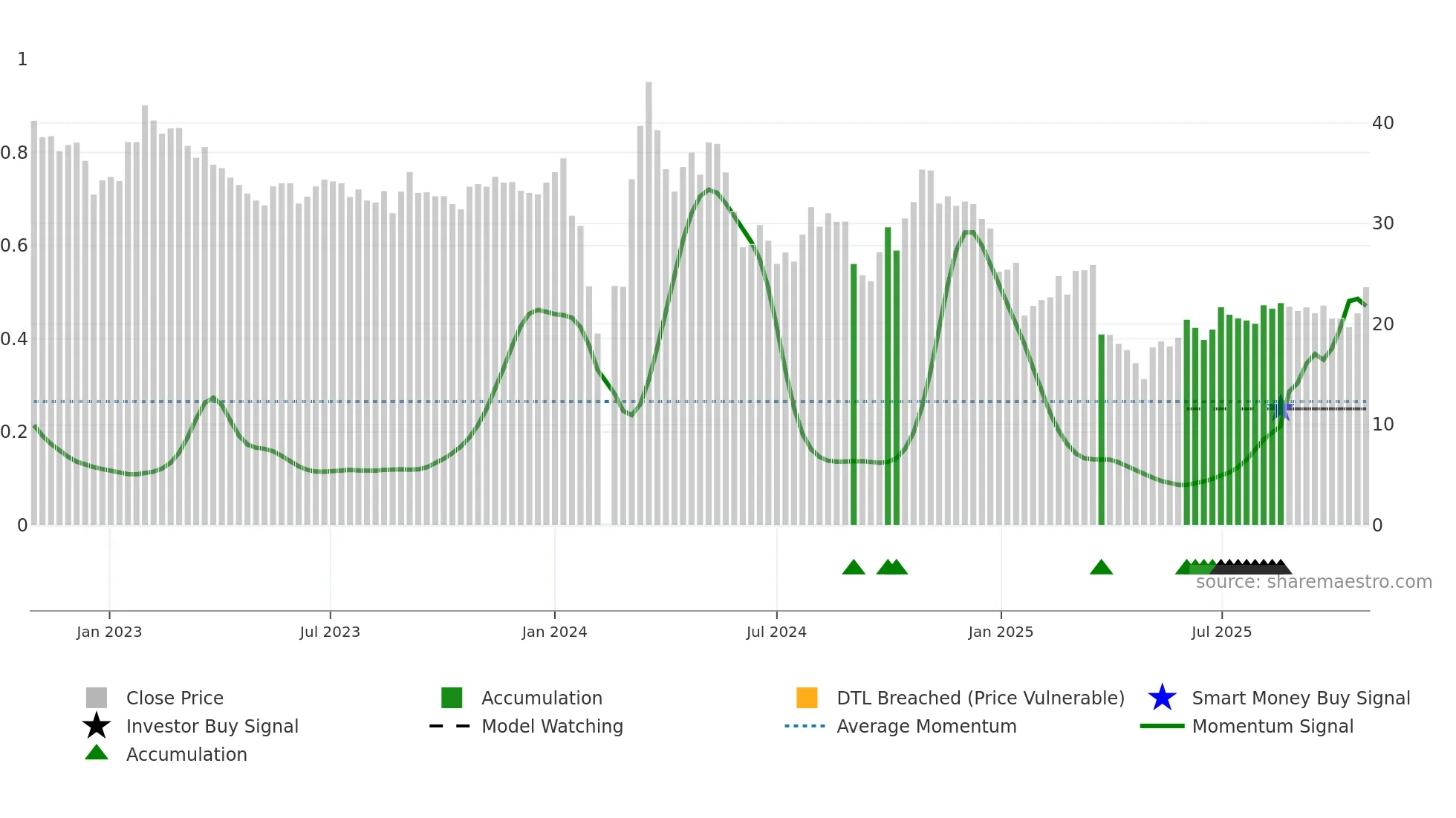 603261 weekly Smart Money chart