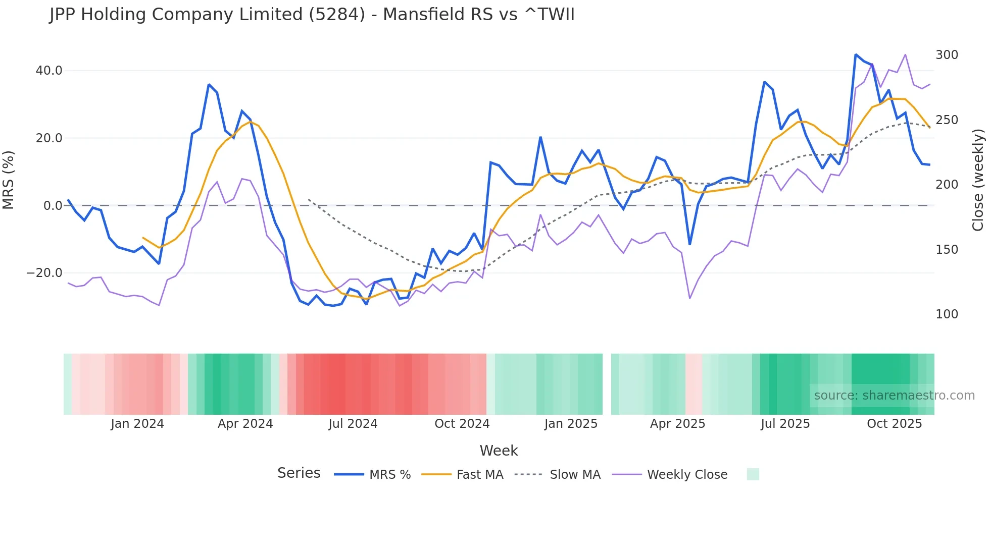 5284 Mansfield Relative Strength chart