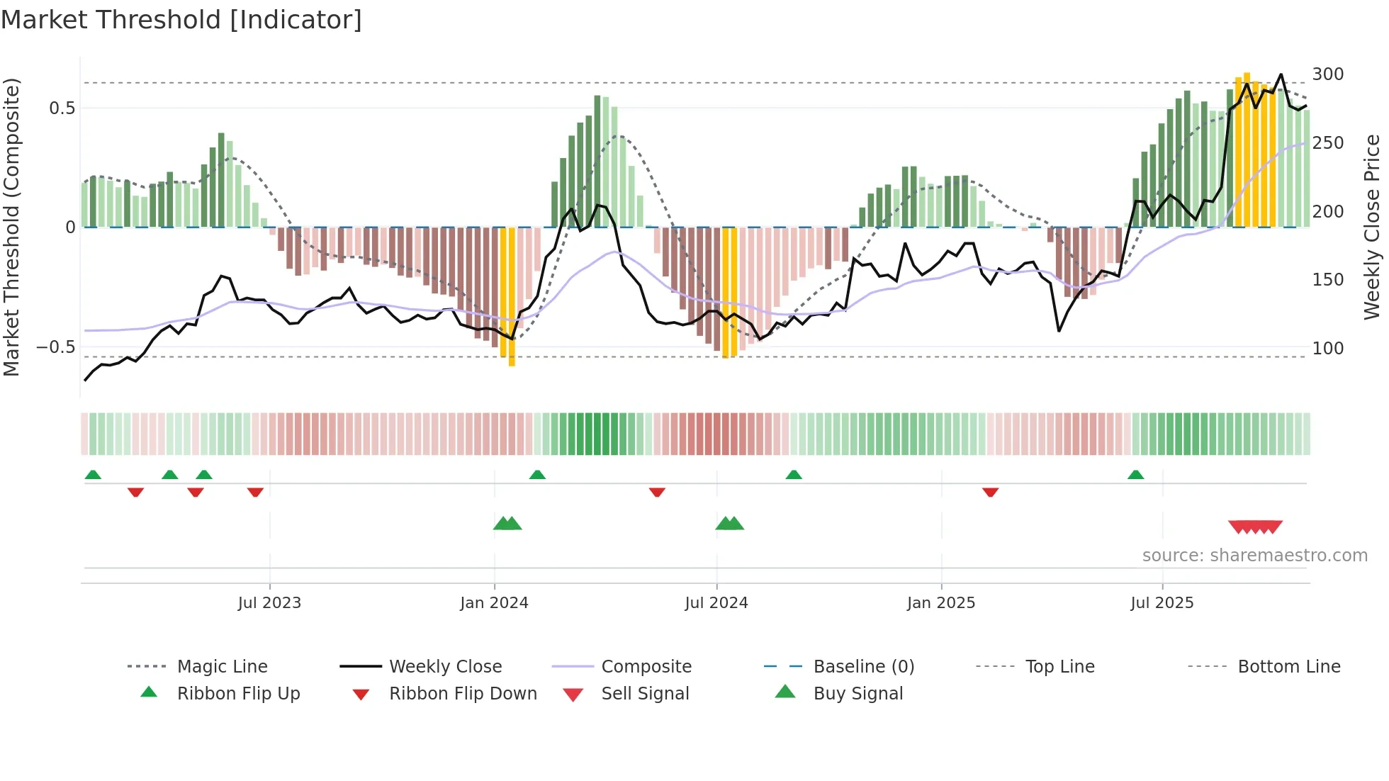 5284 weekly Market Threshold chart