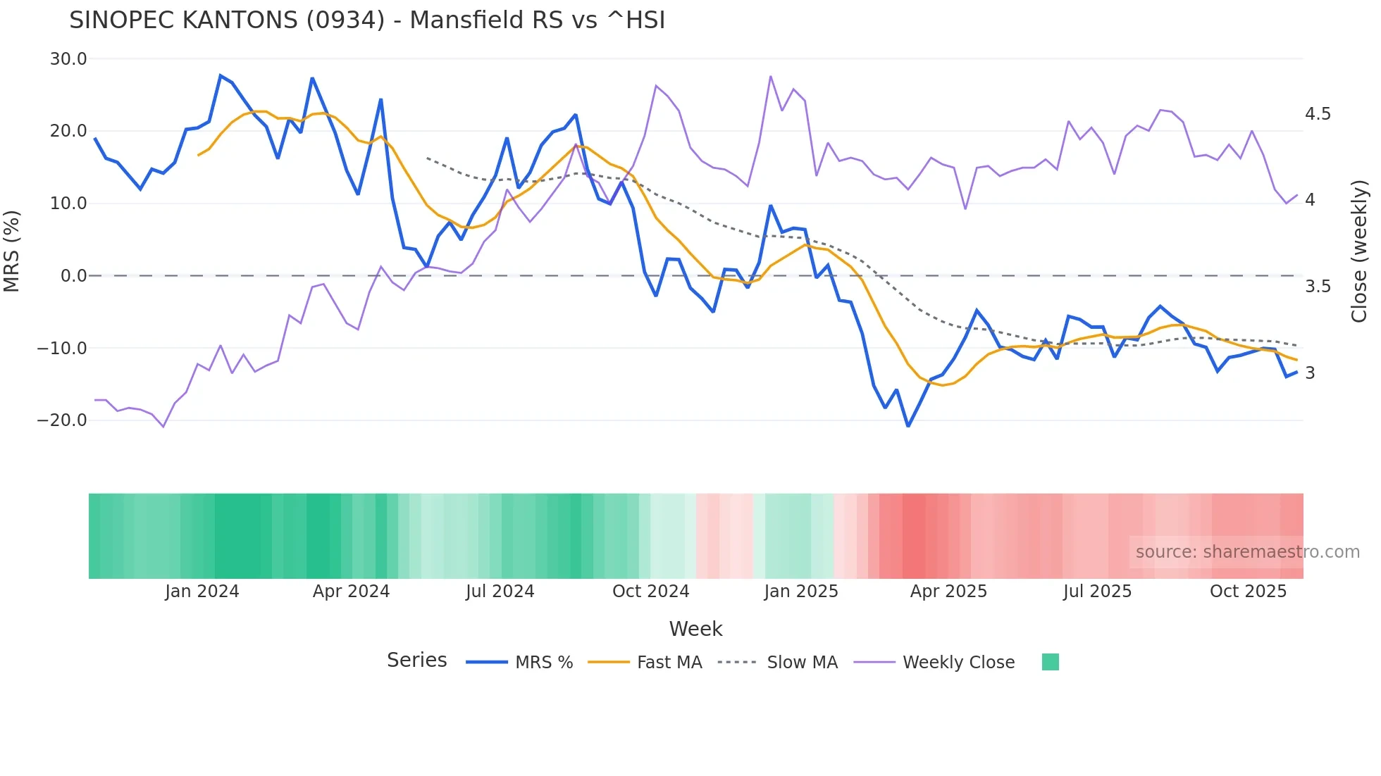 0934 Mansfield Relative Strength chart