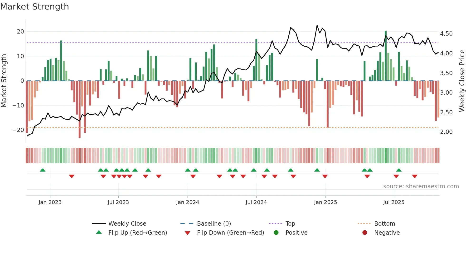 0934 weekly Market Strength chart