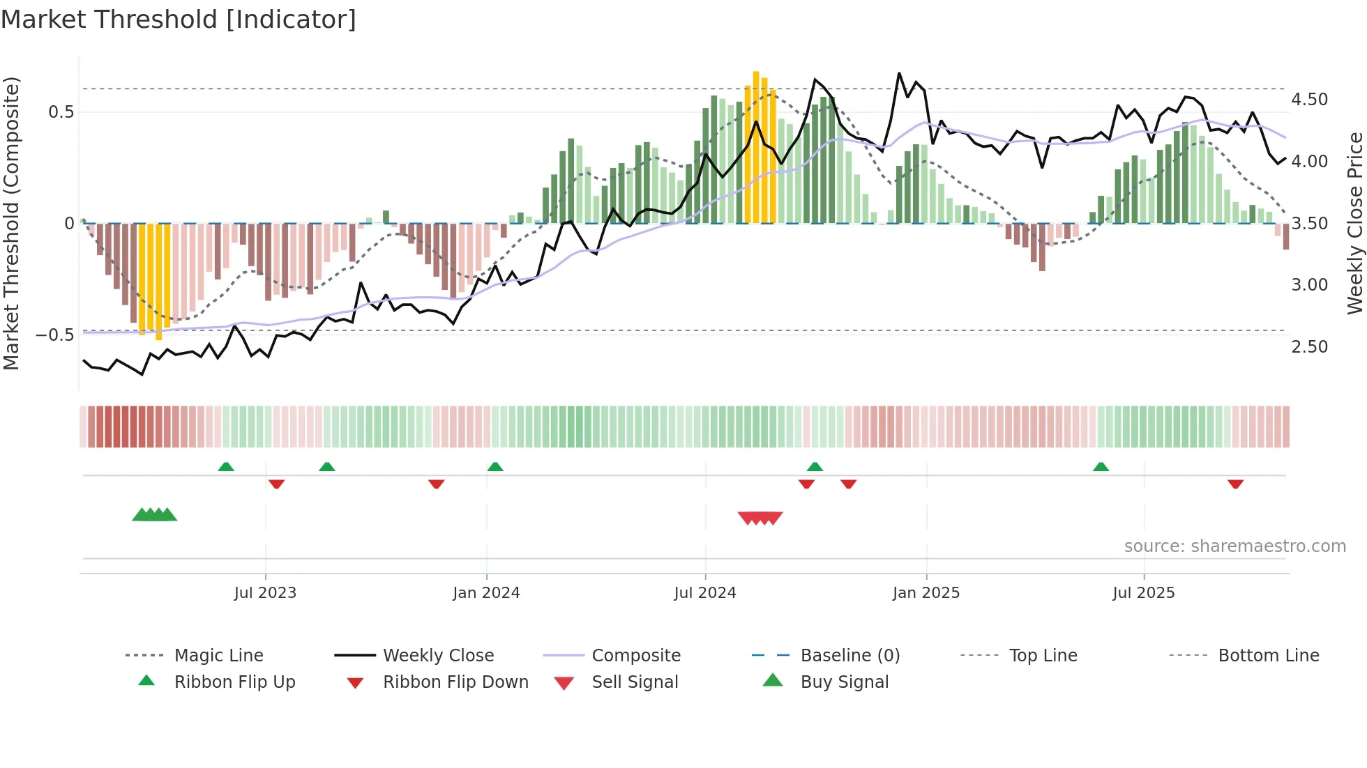 0934 weekly Market Threshold chart