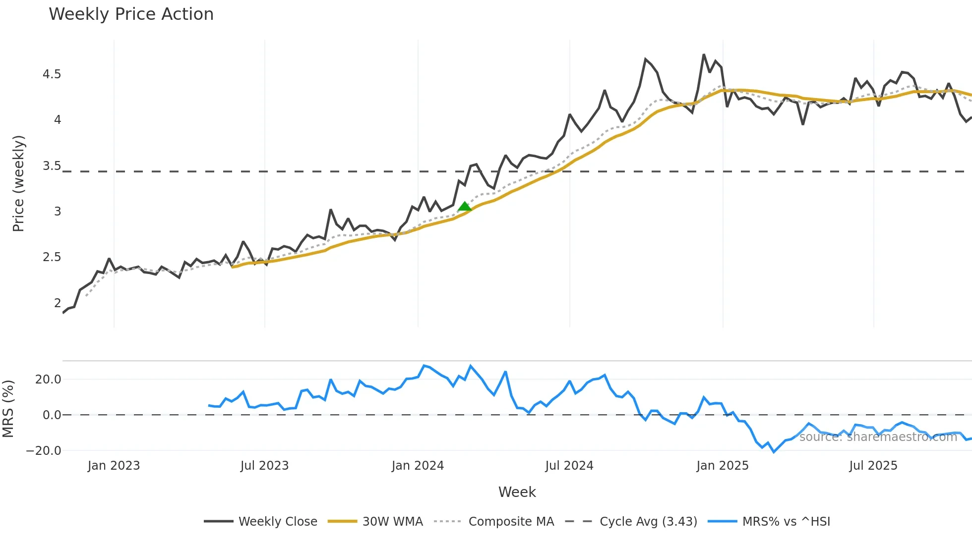 0934 weekly Price Action chart, closing 2025-10-27