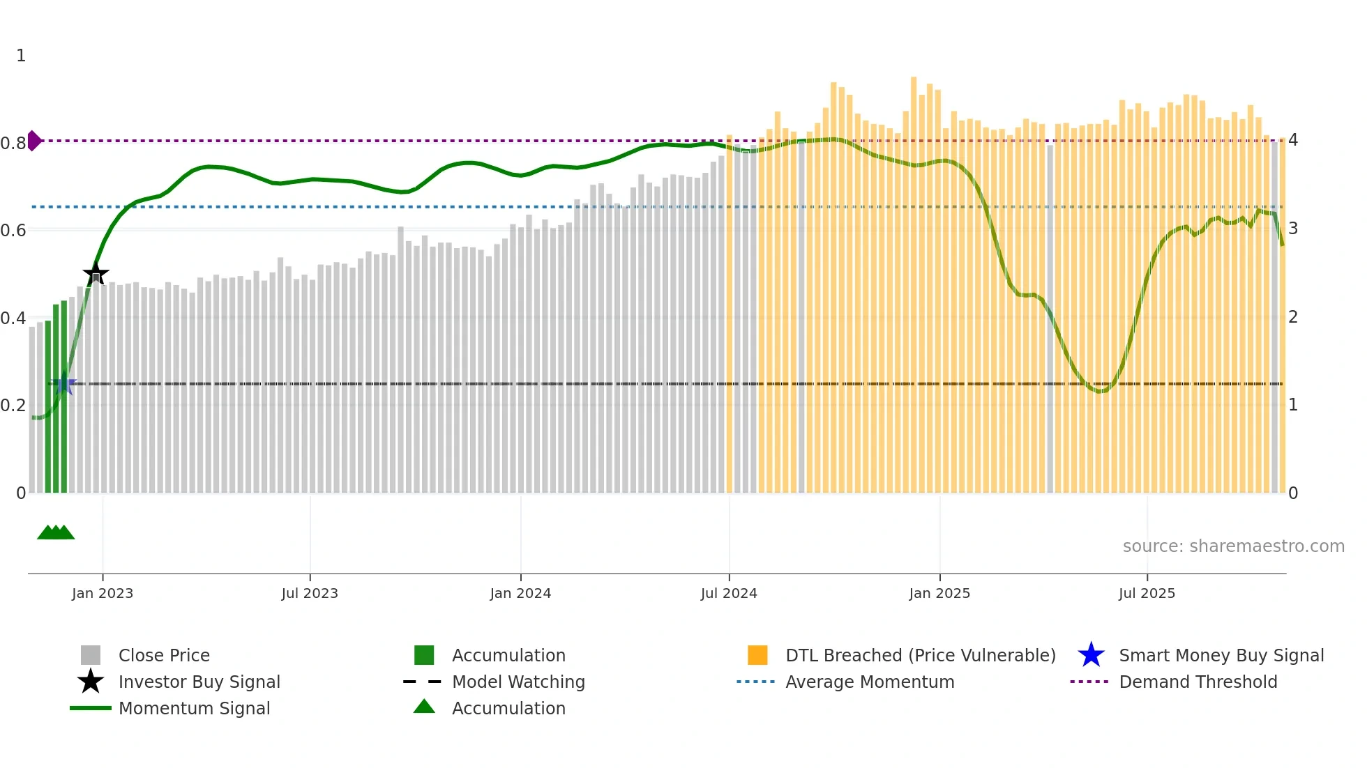 0934 weekly Smart Money chart
