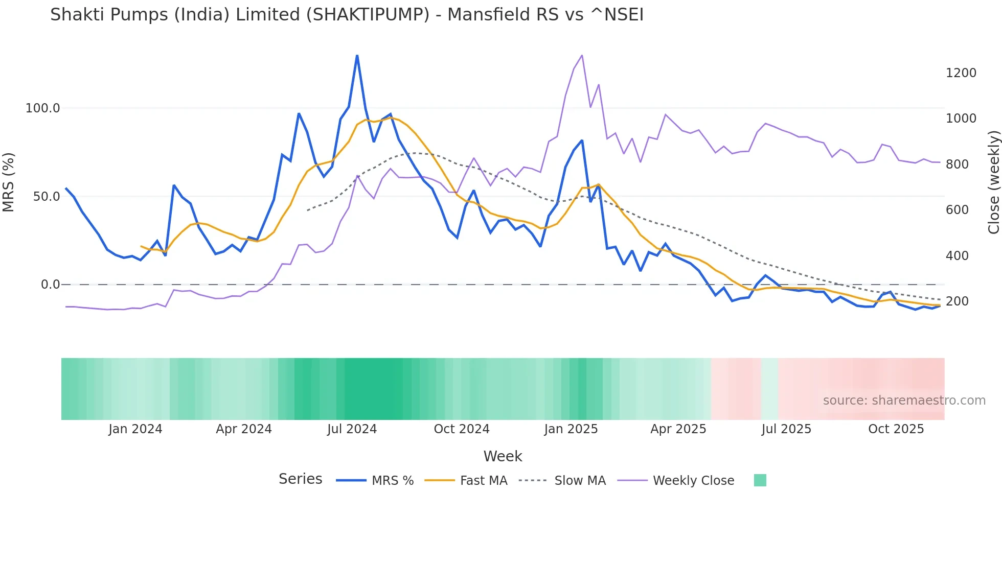 SHAKTIPUMP Mansfield Relative Strength chart