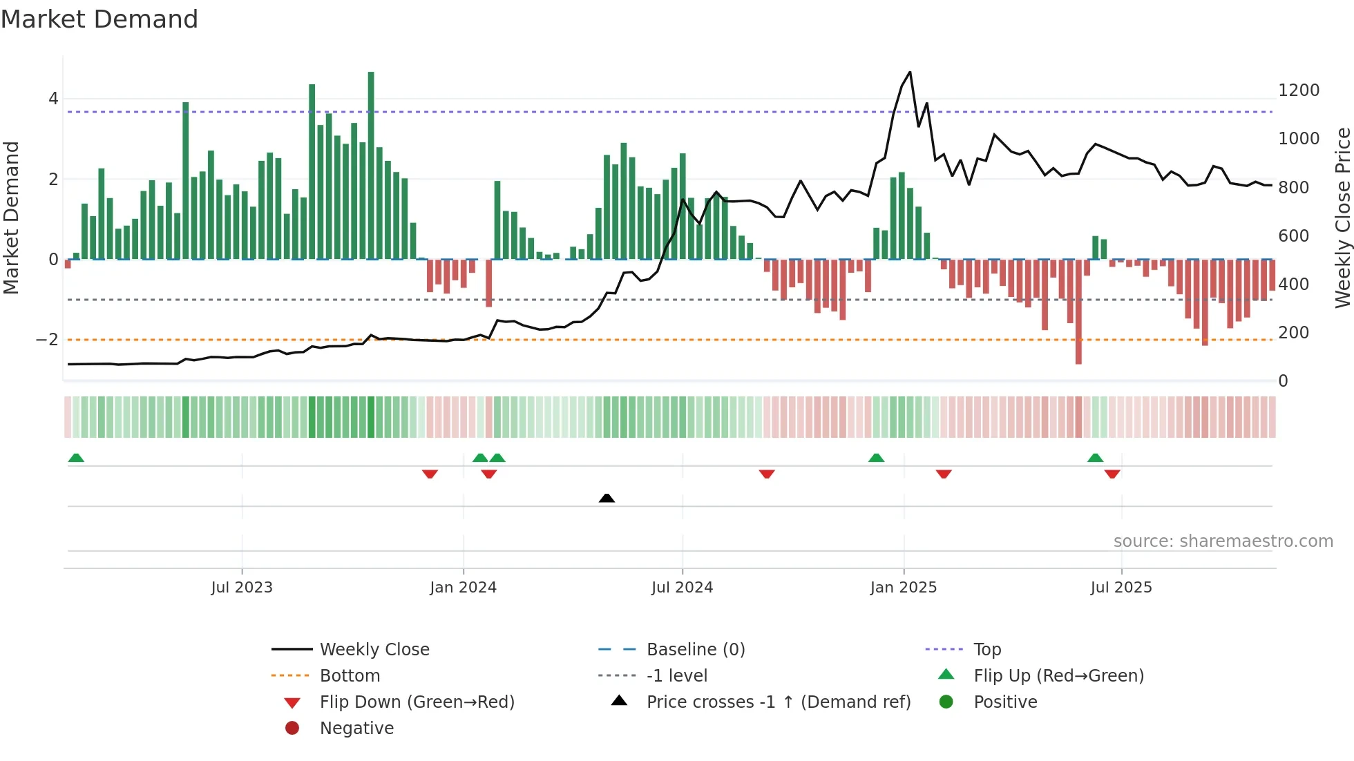 SHAKTIPUMP weekly Market Demand chart