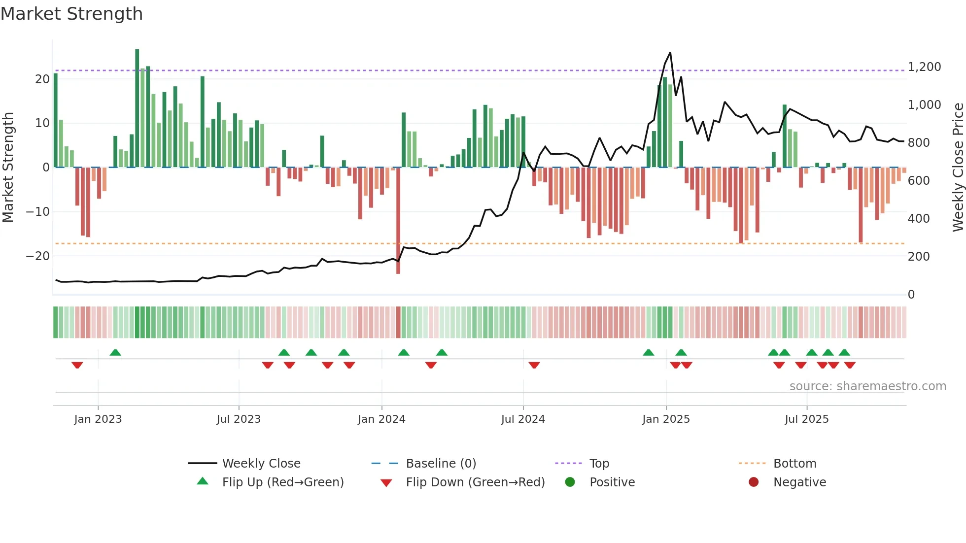 SHAKTIPUMP weekly Market Strength chart