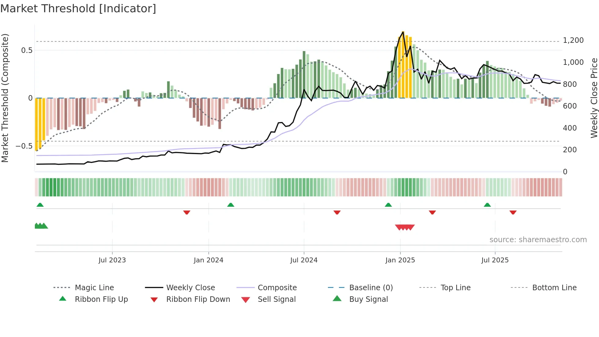 SHAKTIPUMP weekly Market Threshold chart