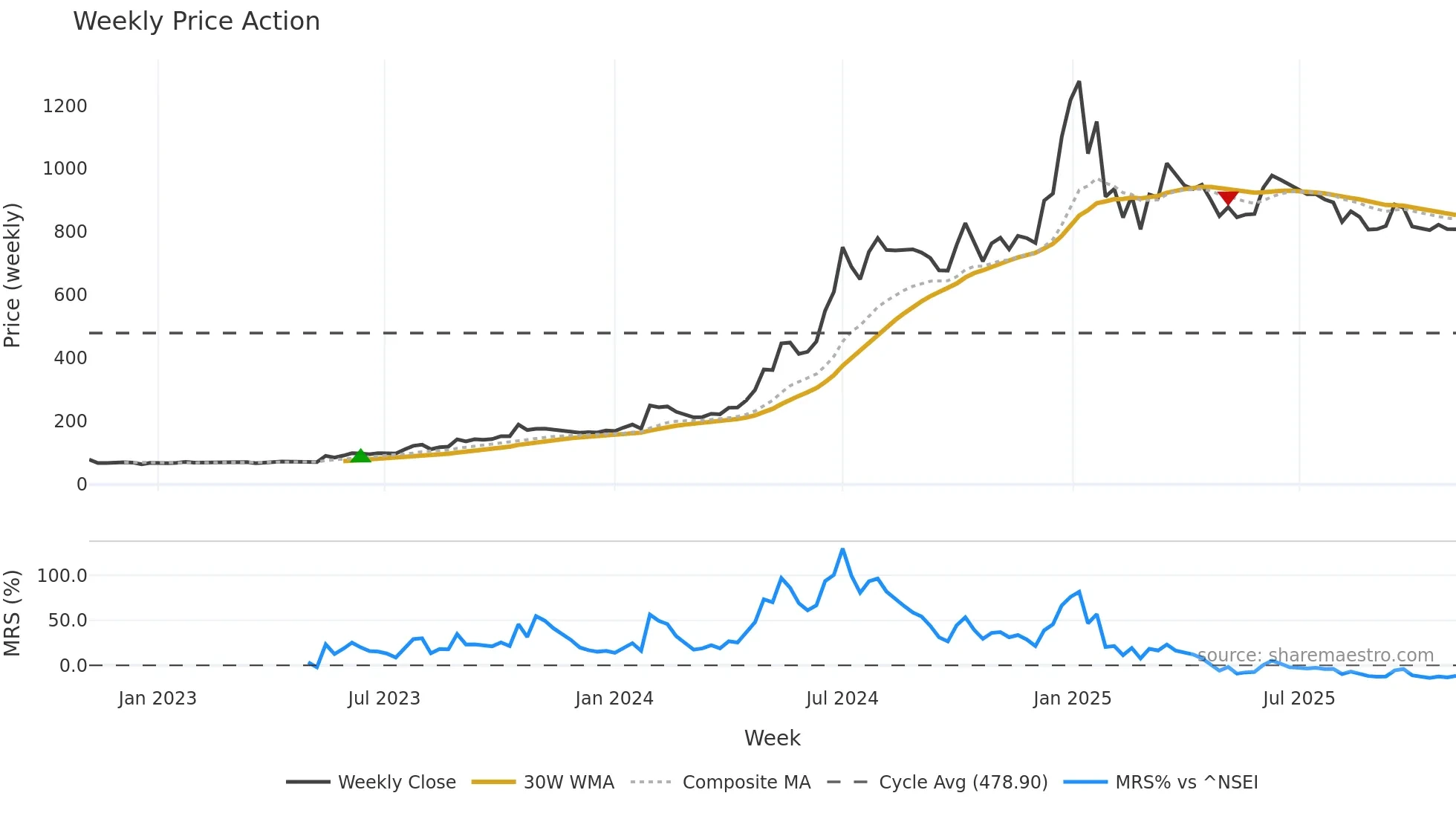 SHAKTIPUMP weekly Price Action chart, closing 2025-11-03