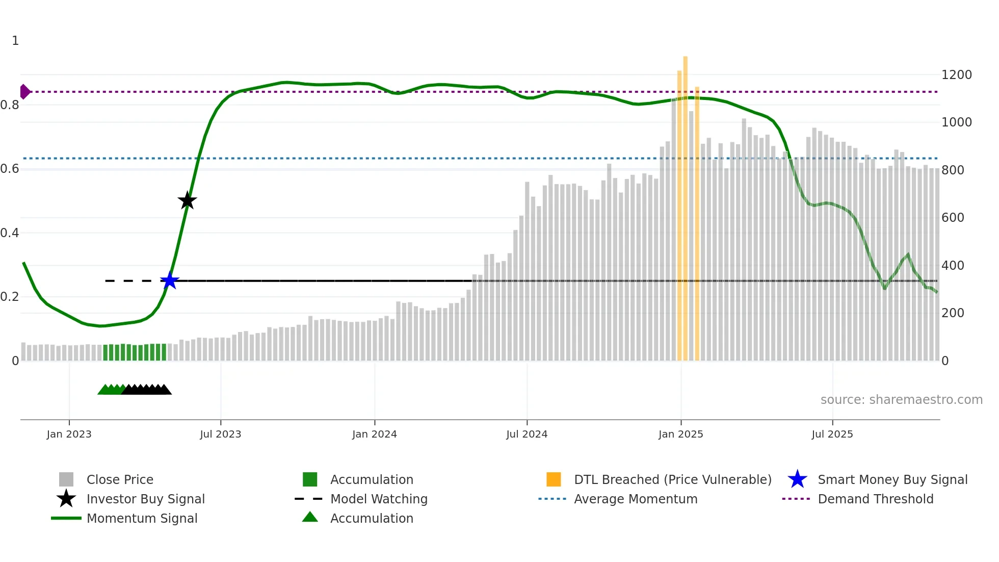 SHAKTIPUMP weekly Smart Money chart