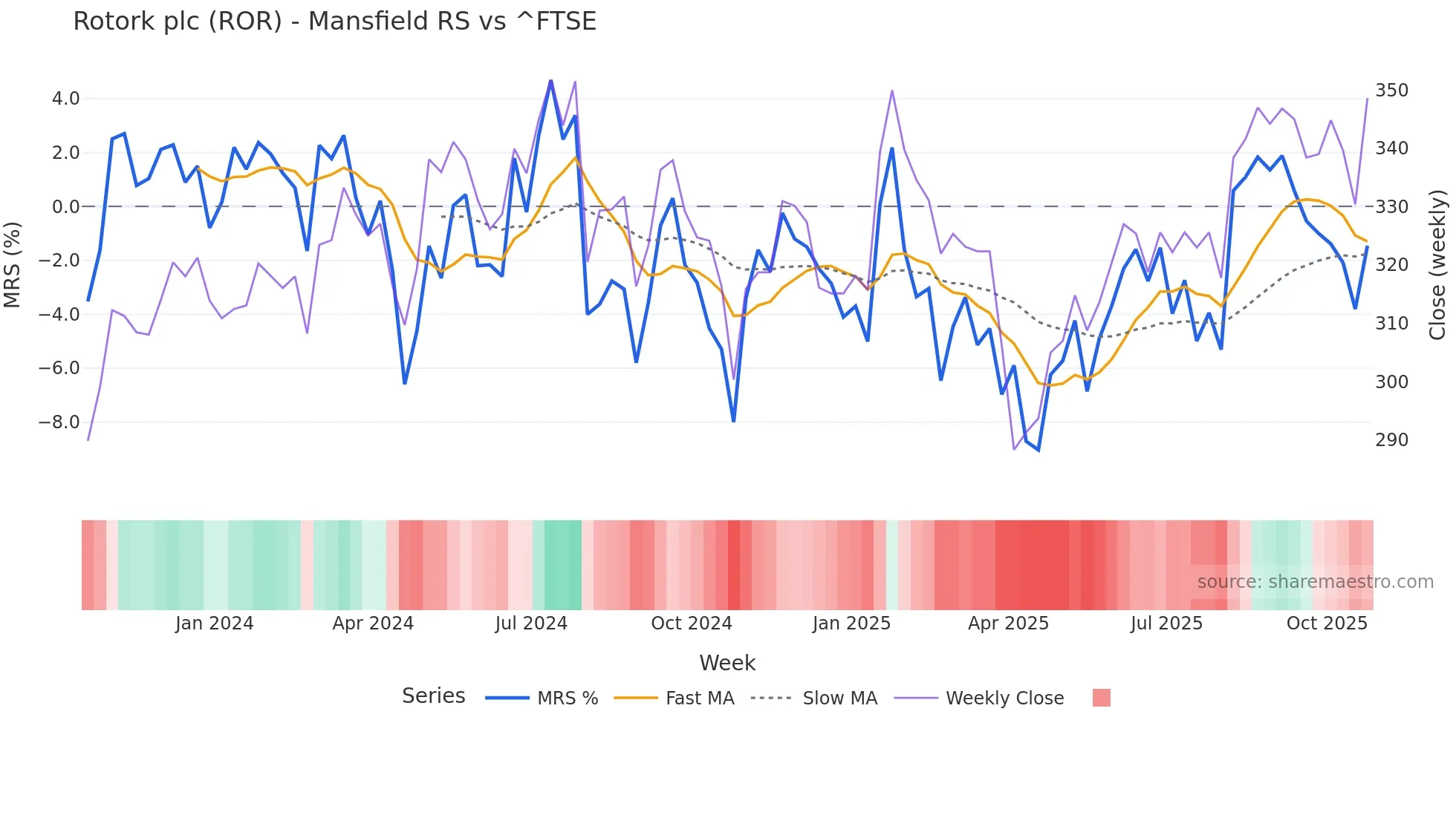ROR Mansfield Relative Strength chart