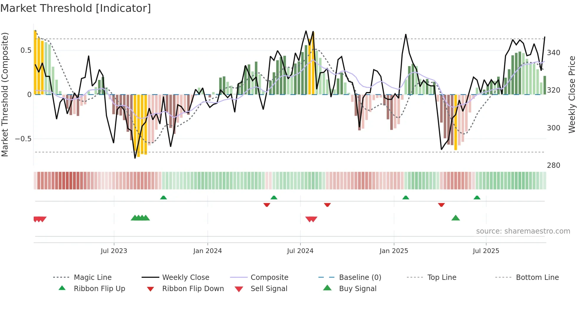 ROR weekly Market Threshold chart