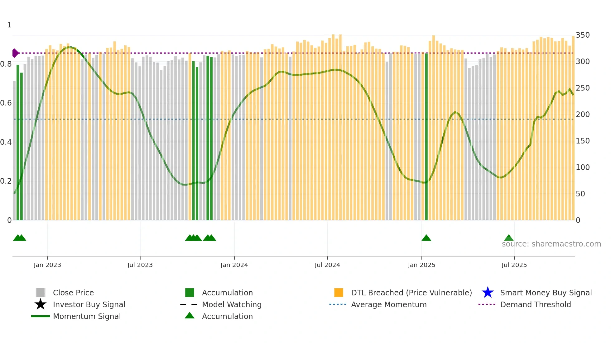 ROR weekly Smart Money chart