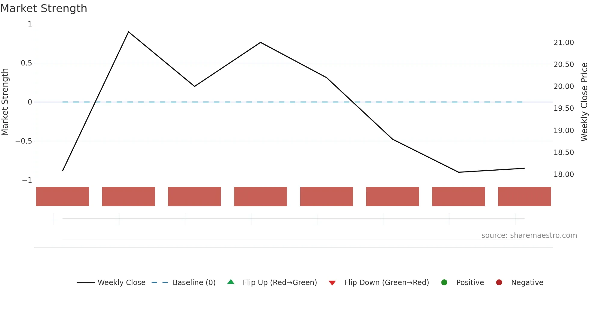 2597 weekly Market Strength chart