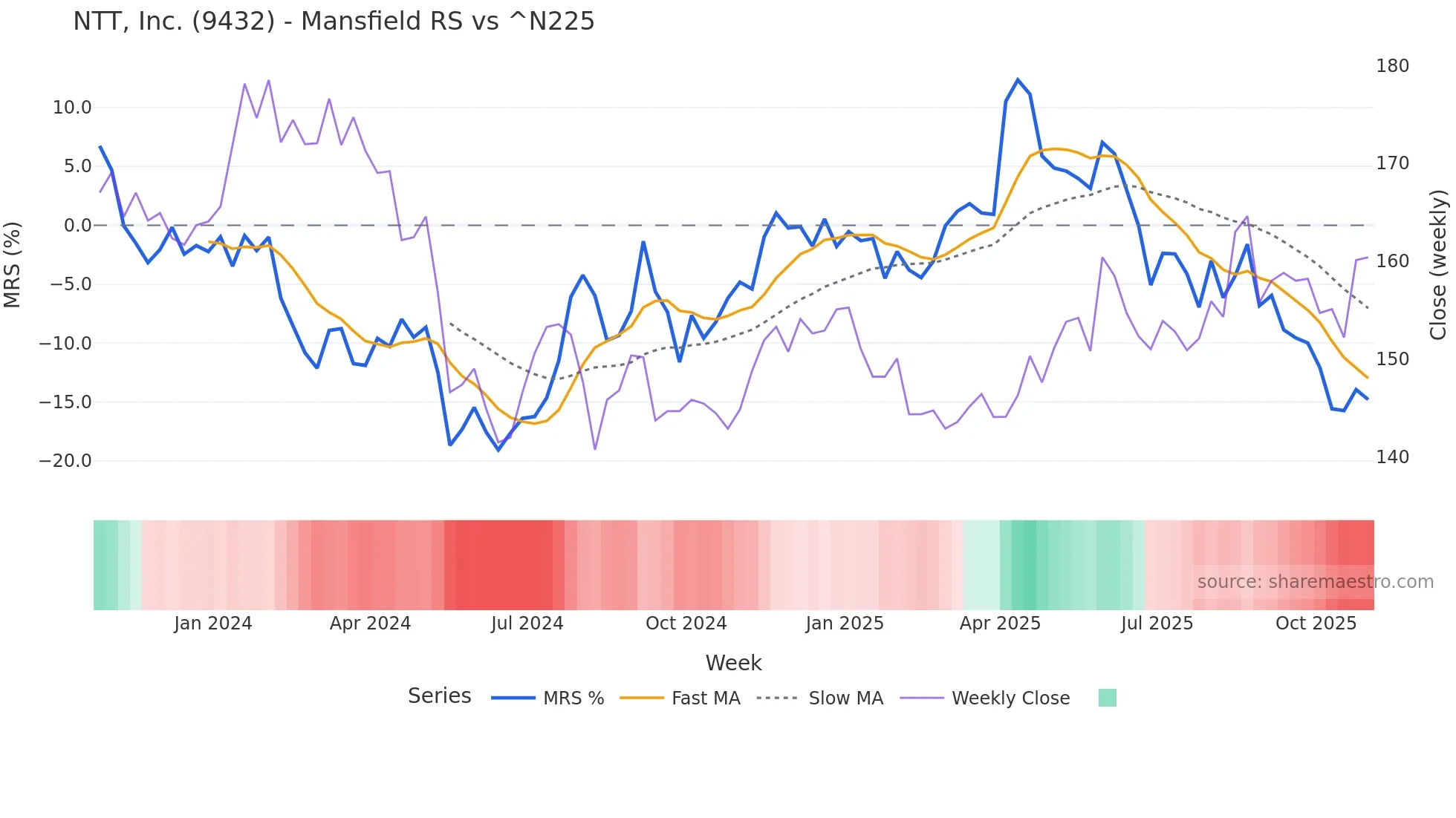 9432 Mansfield Relative Strength chart