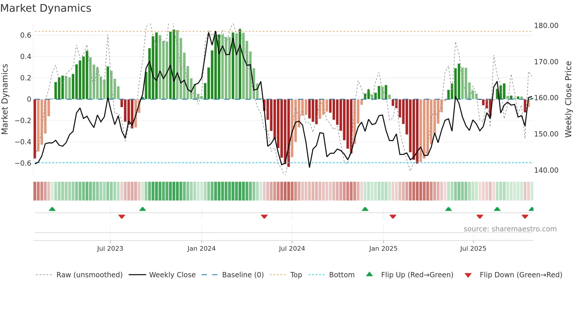 9432 weekly Market Dynamics chart