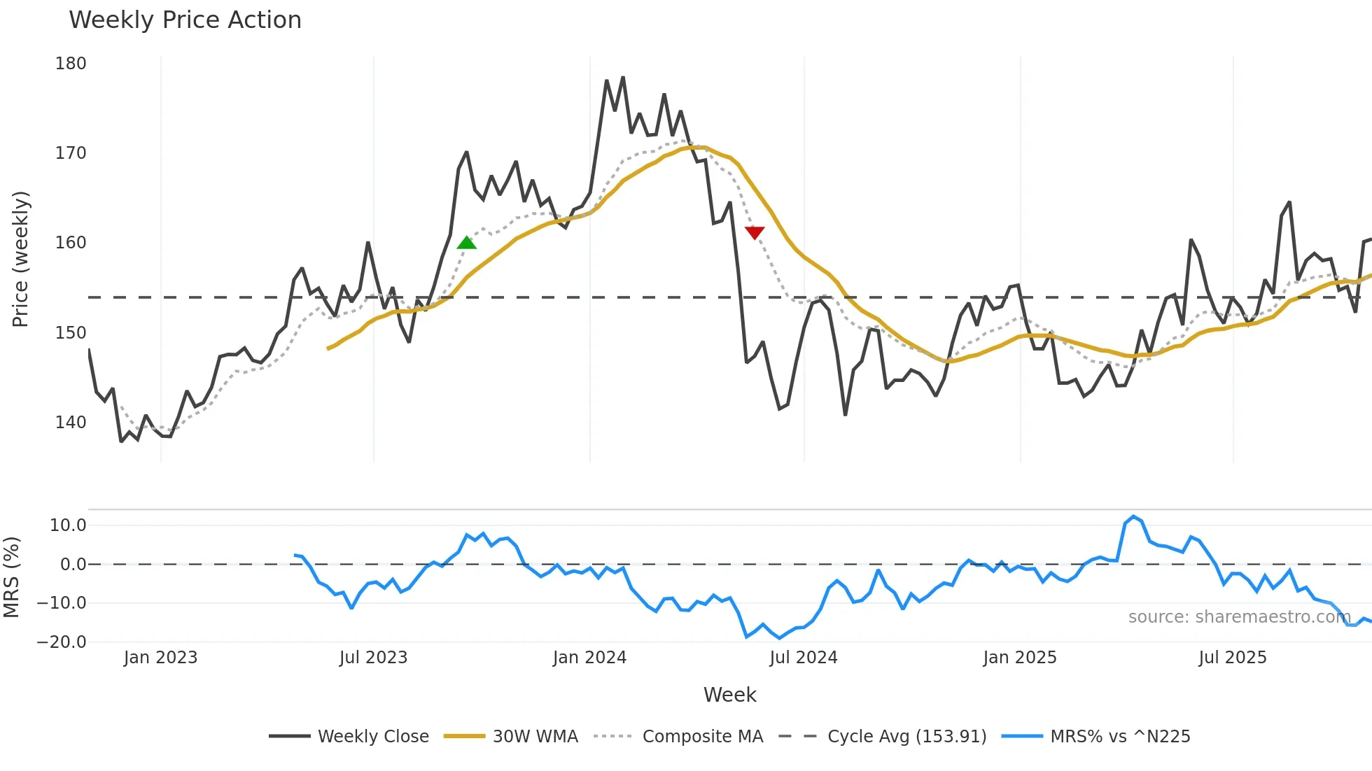 9432 weekly Price Action chart, closing 2025-10-27