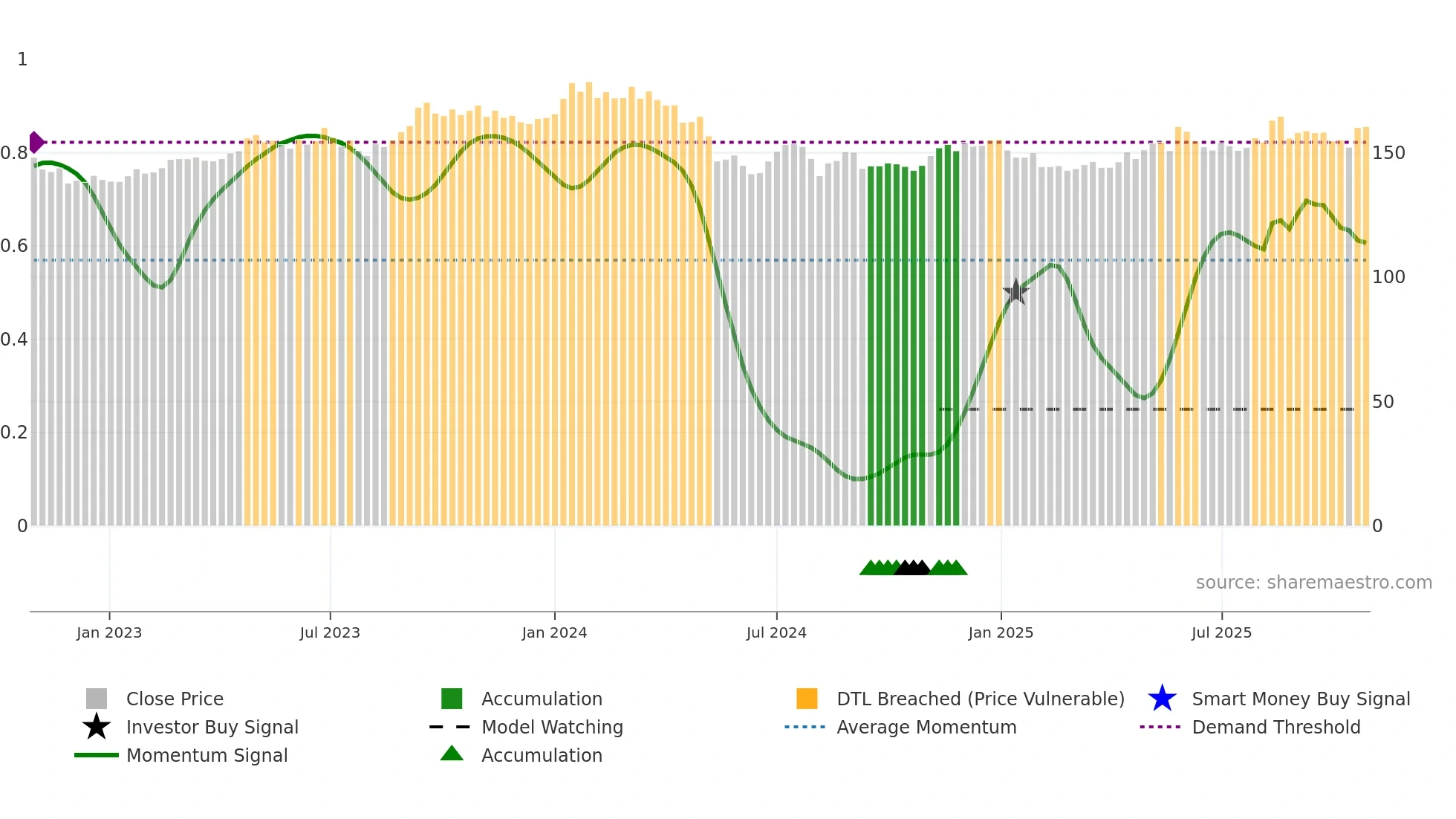 9432 weekly Smart Money chart