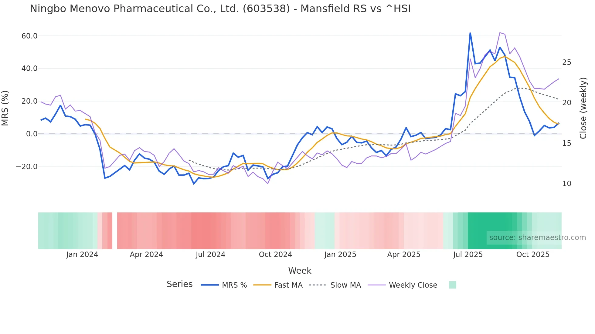 603538 Mansfield Relative Strength chart