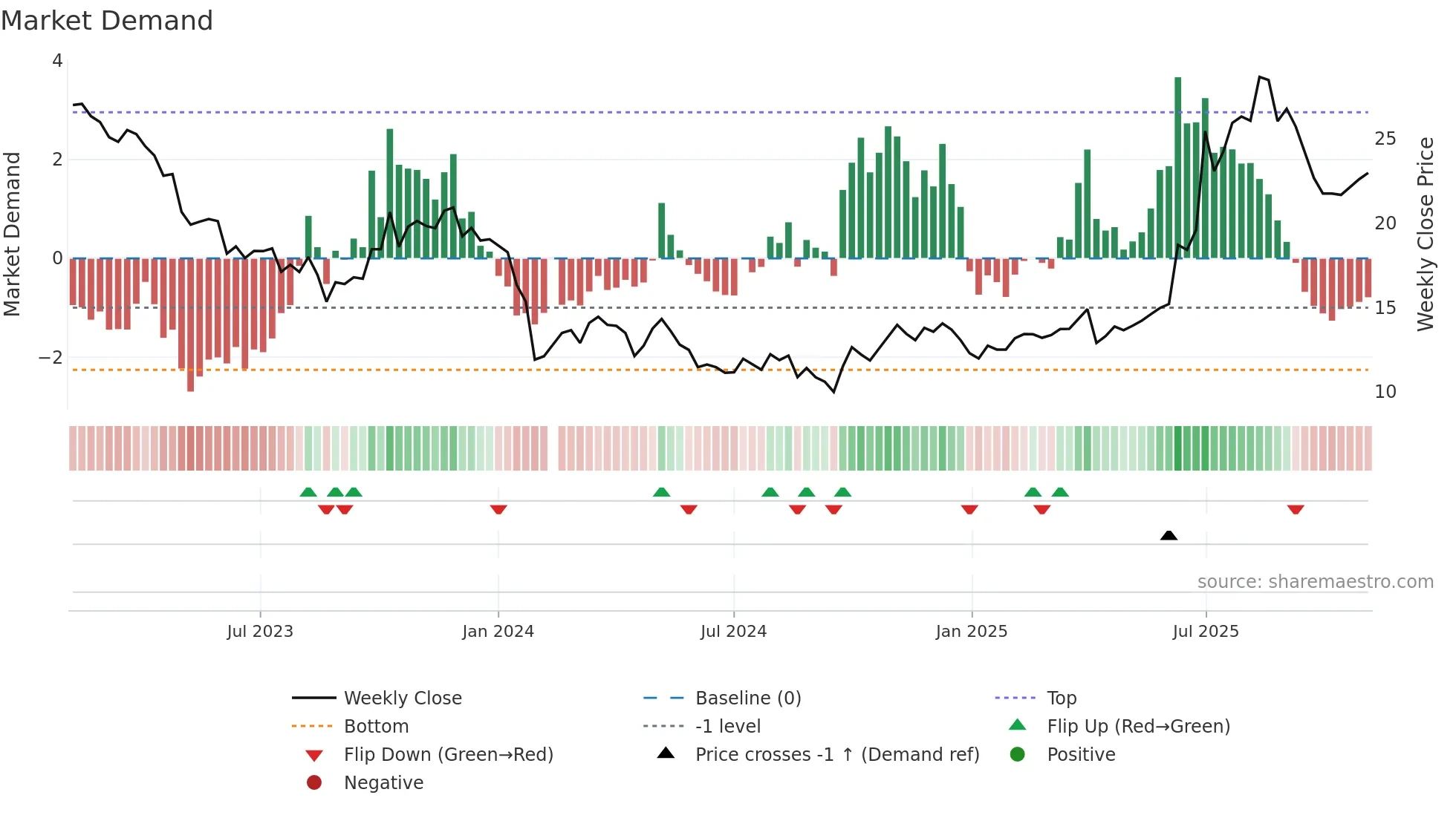 603538 weekly Market Demand chart