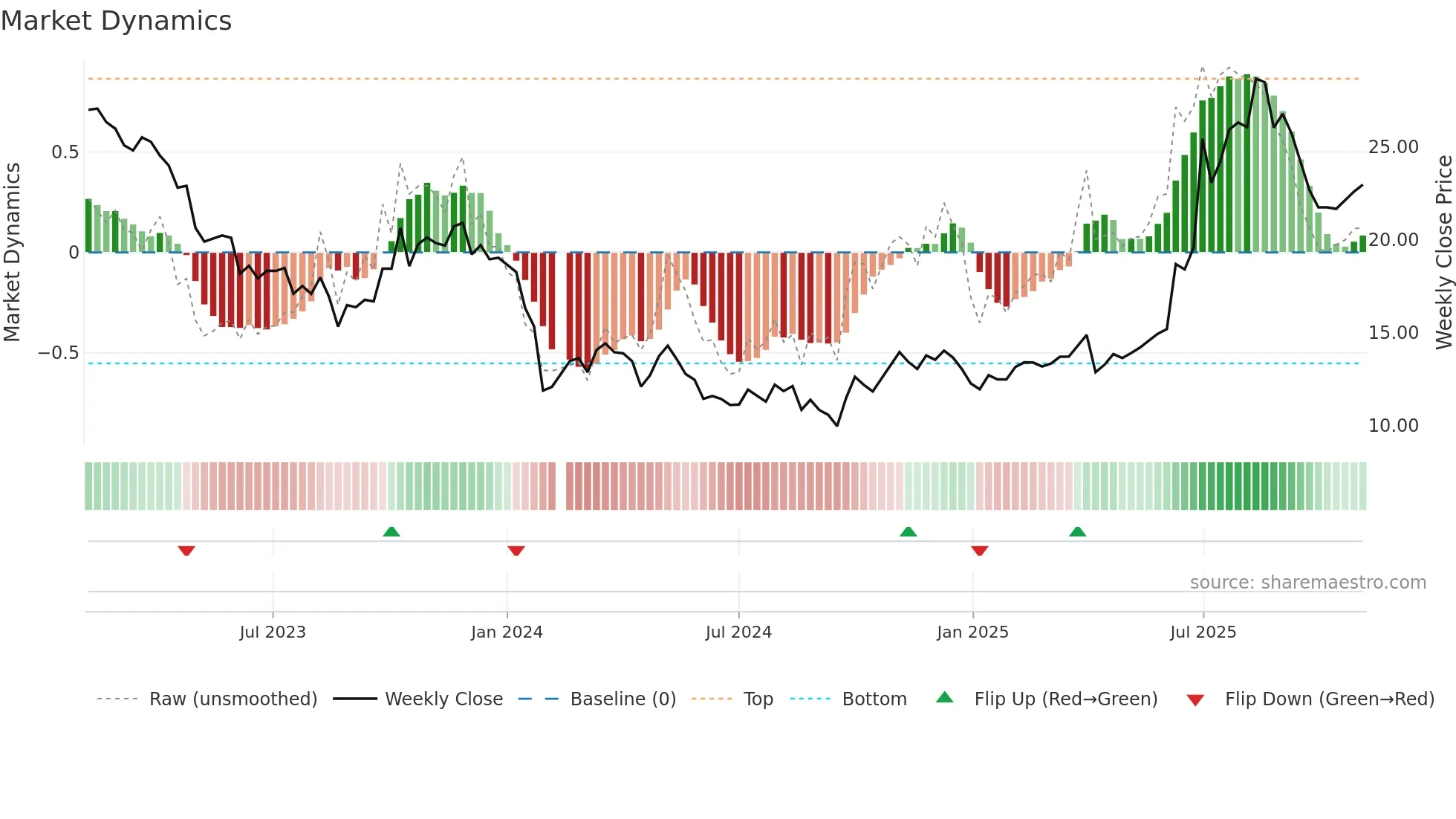 603538 weekly Market Dynamics chart