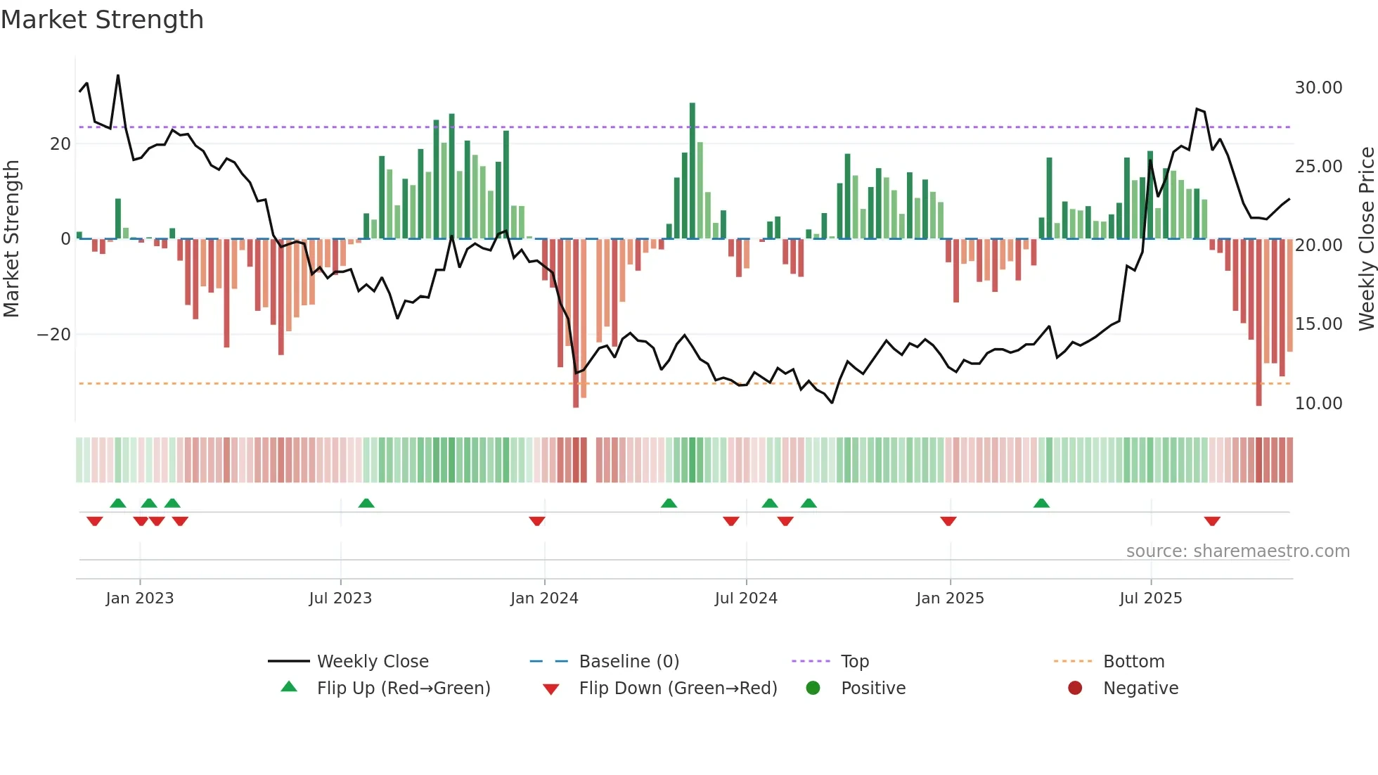 603538 weekly Market Strength chart