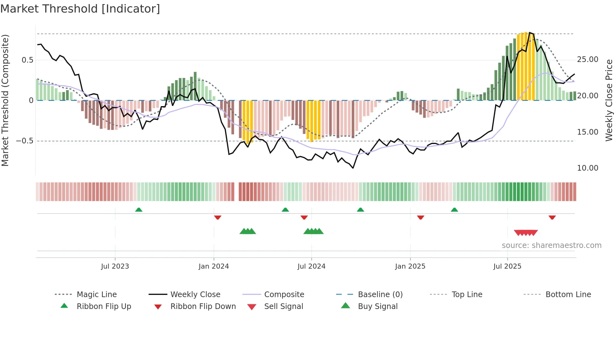603538 weekly Market Threshold chart