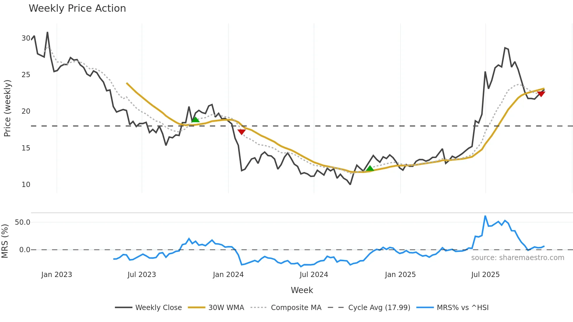 603538 weekly Price Action chart, closing 2025-11-03