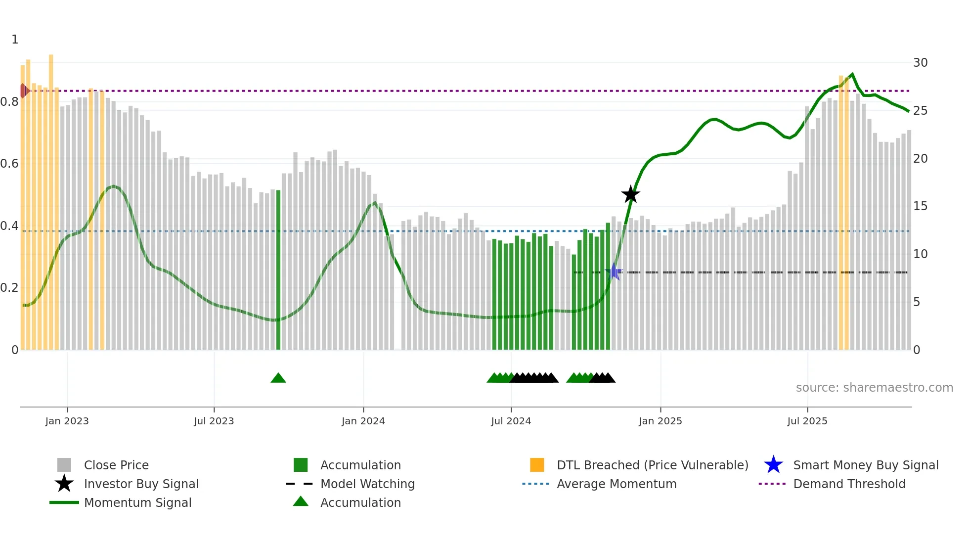 603538 weekly Smart Money chart