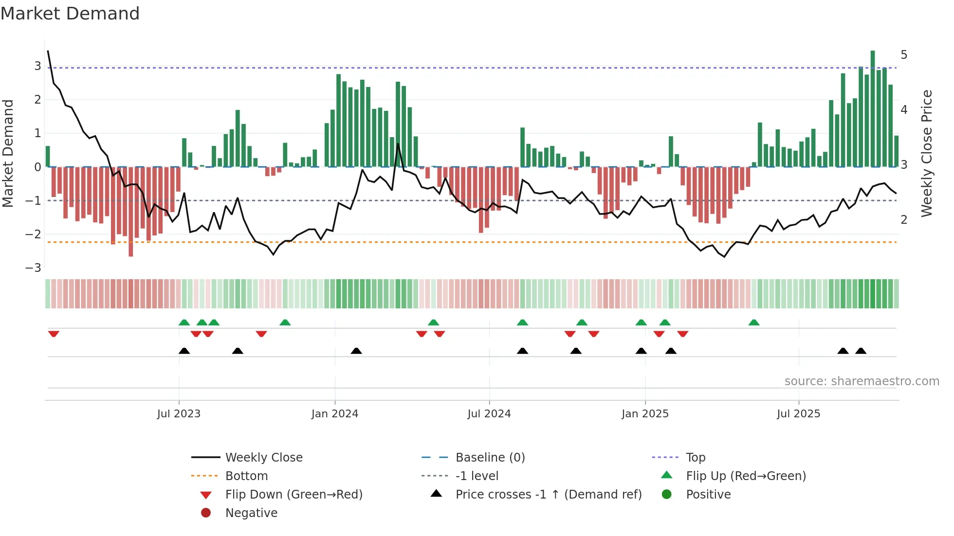OGI weekly Market Demand chart