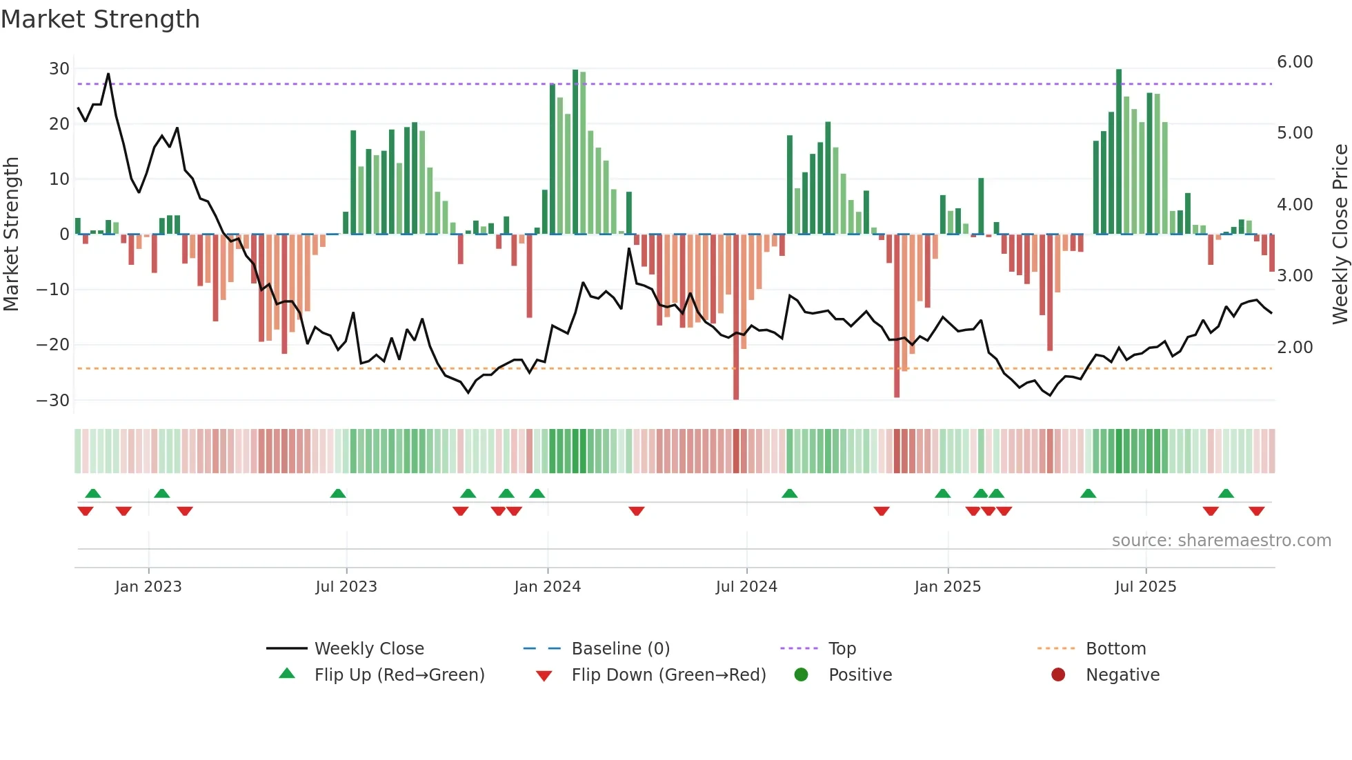 OGI weekly Market Strength chart