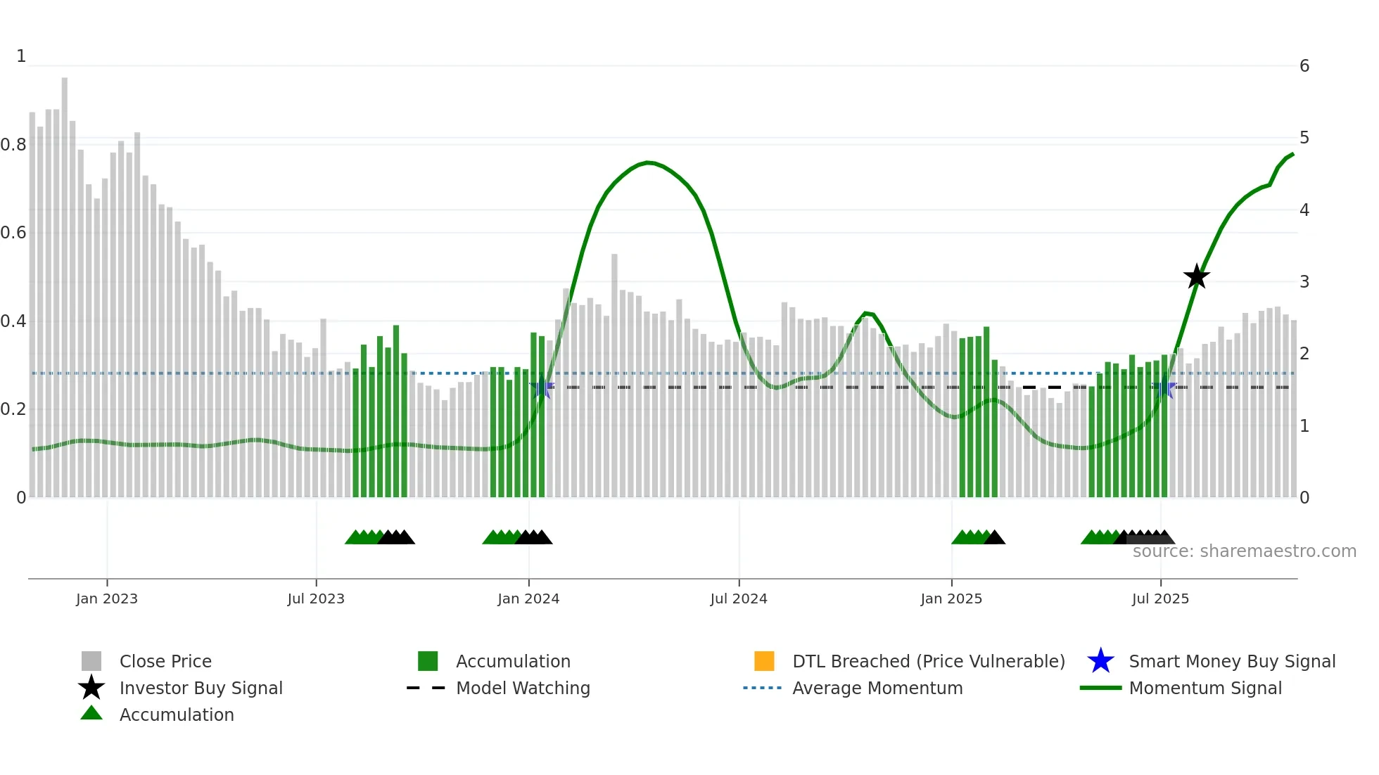 OGI weekly Smart Money chart
