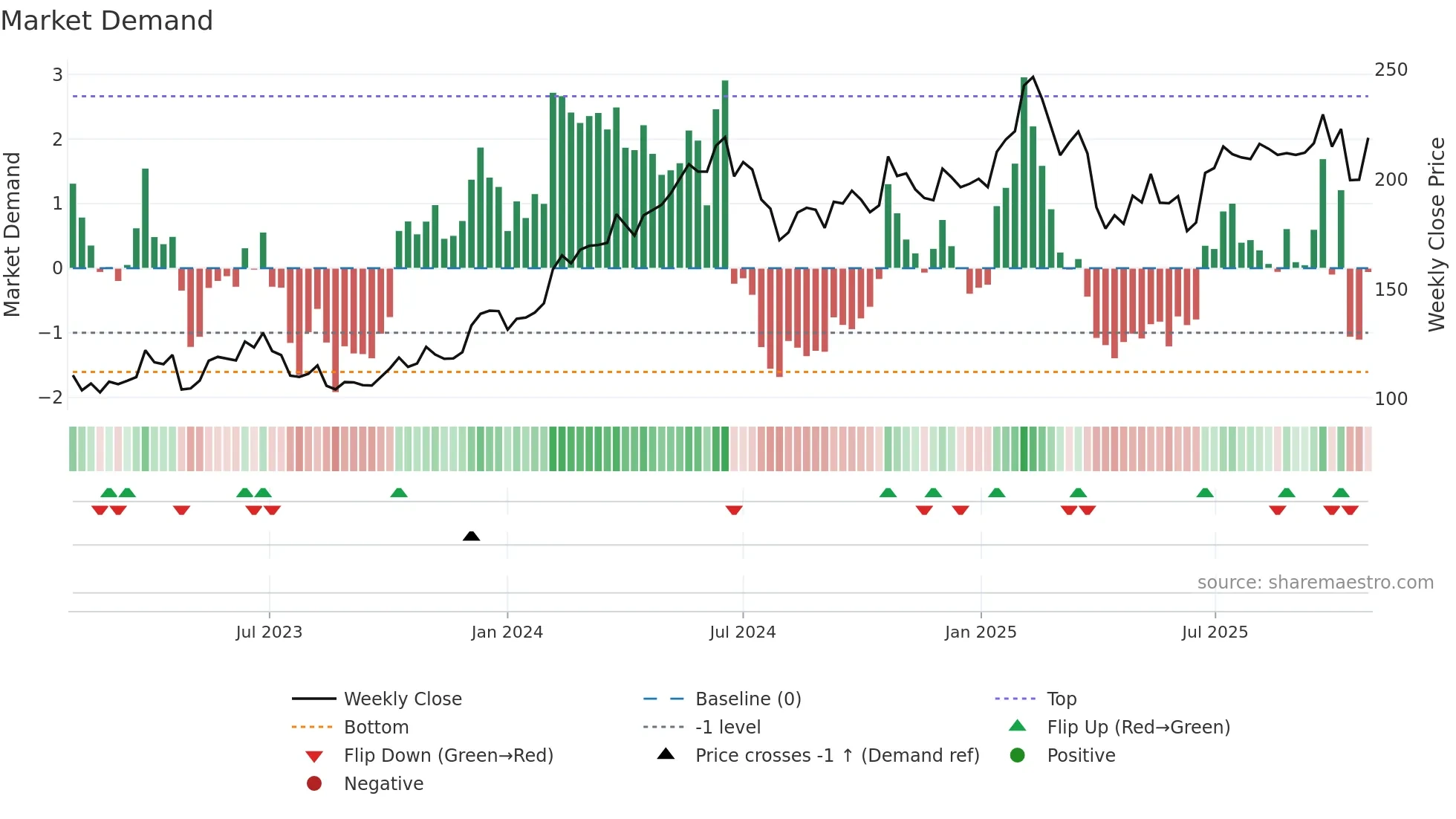 MYCR weekly Market Demand chart