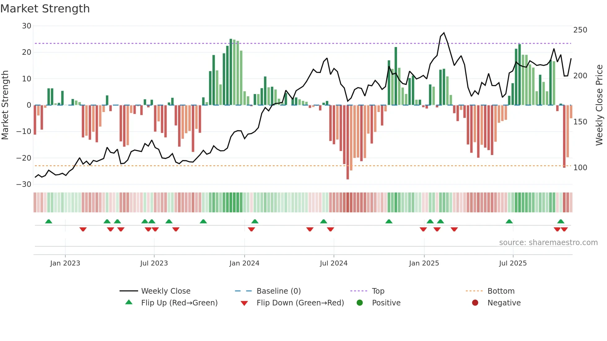 MYCR weekly Market Strength chart