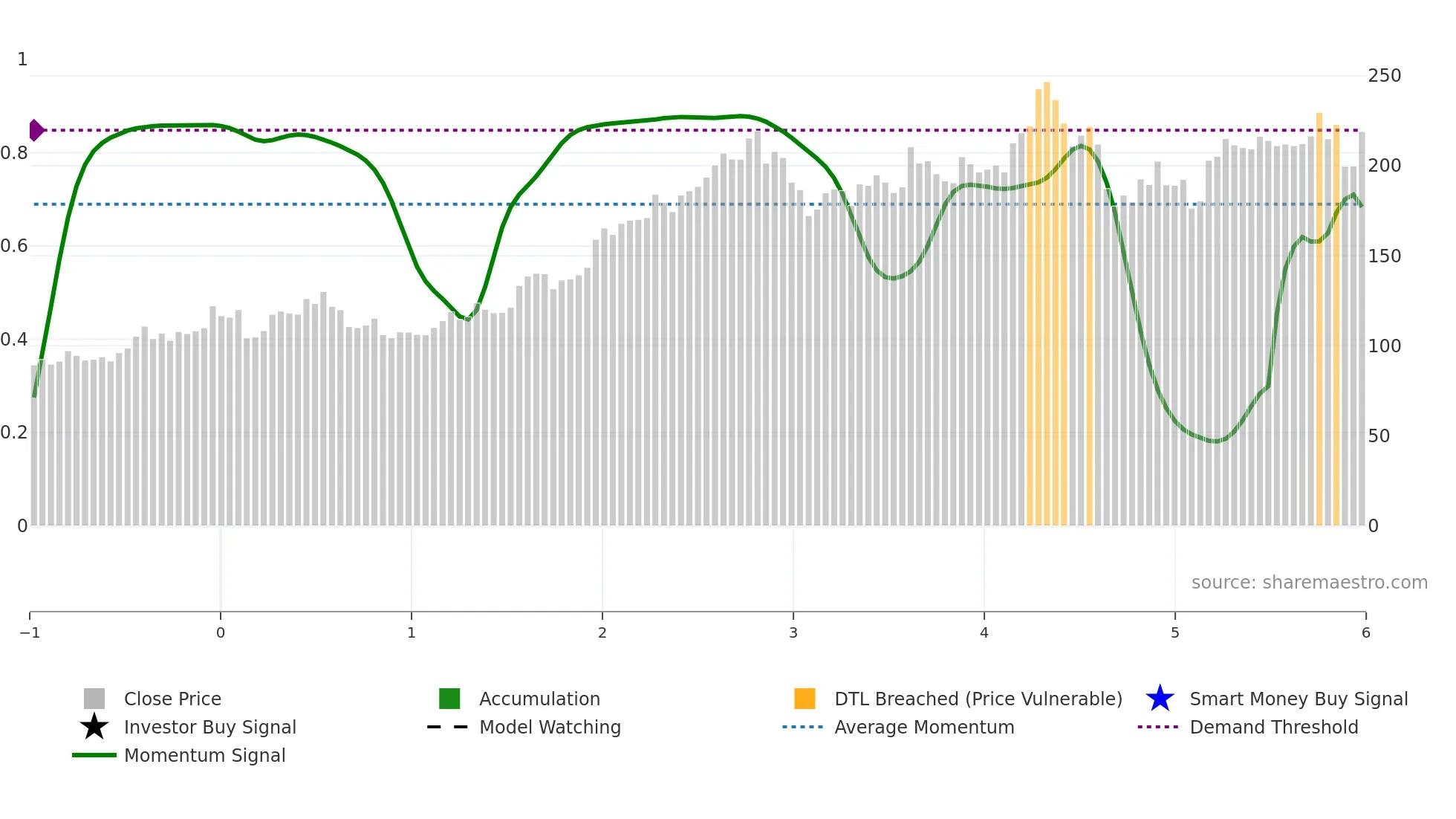 MYCR weekly Smart Money chart