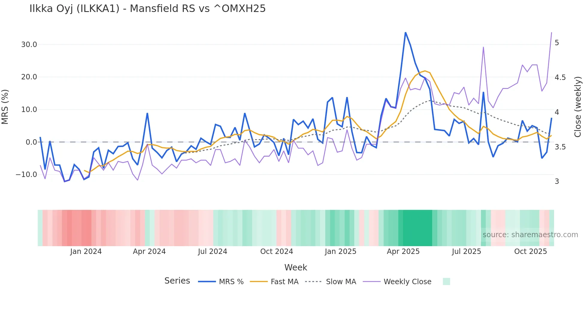 ILKKA1 Mansfield Relative Strength chart