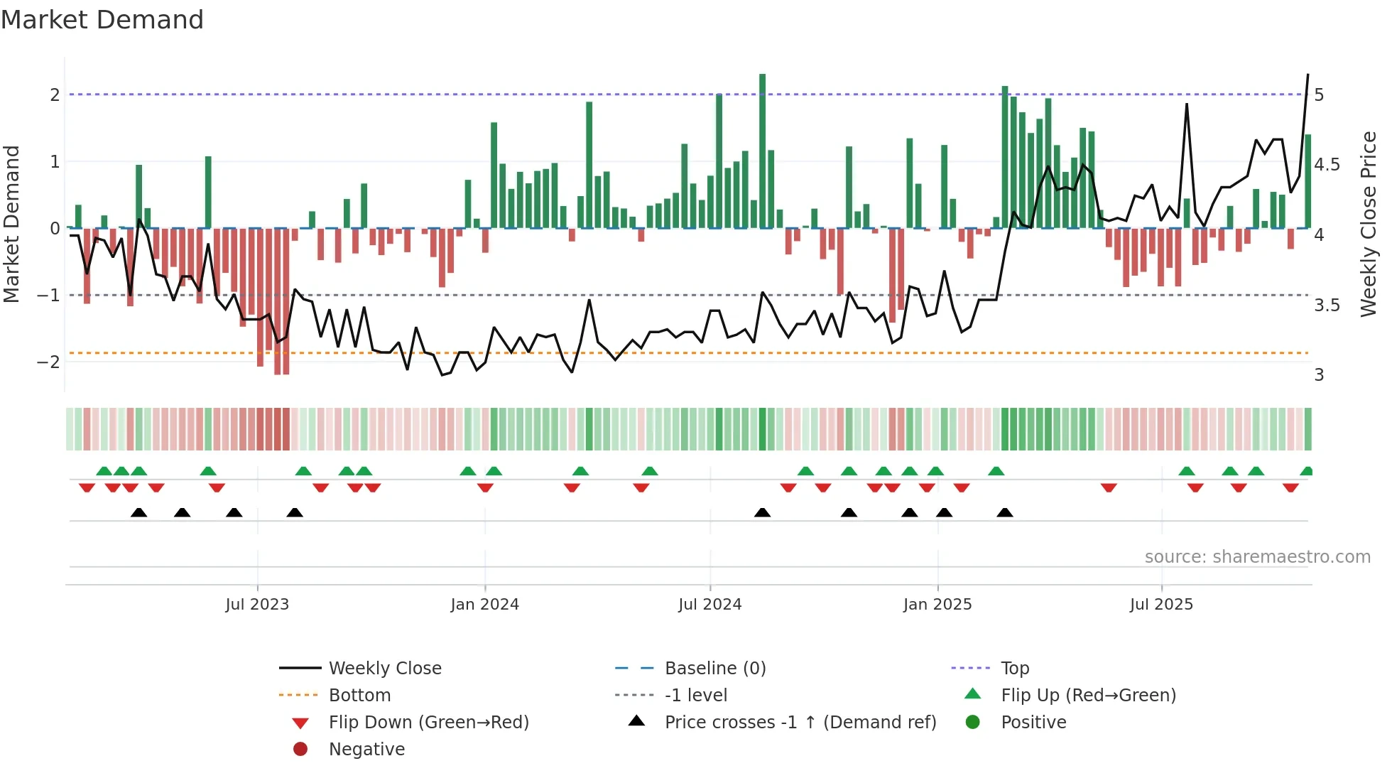 ILKKA1 weekly Market Demand chart