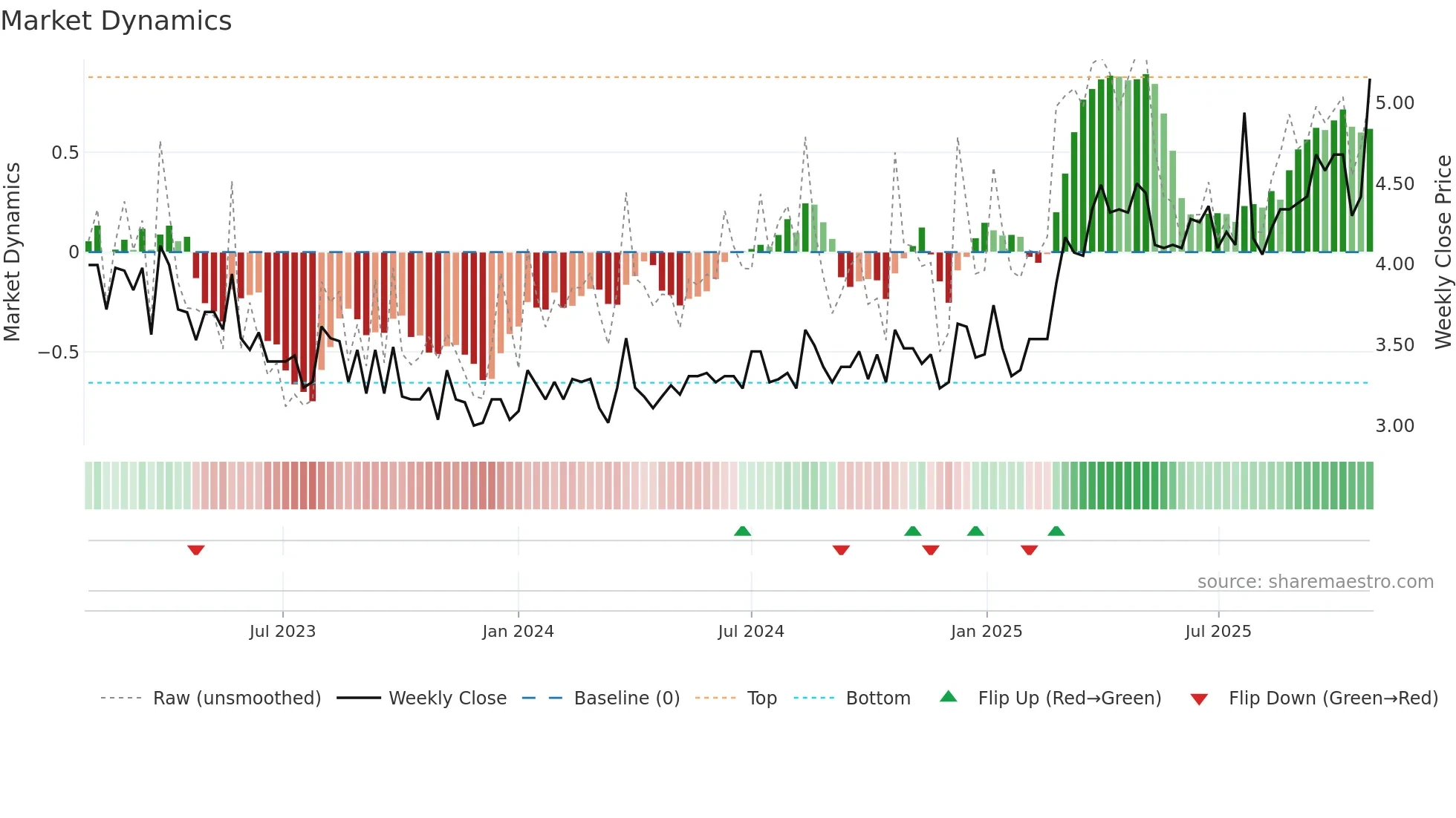 ILKKA1 weekly Market Dynamics chart