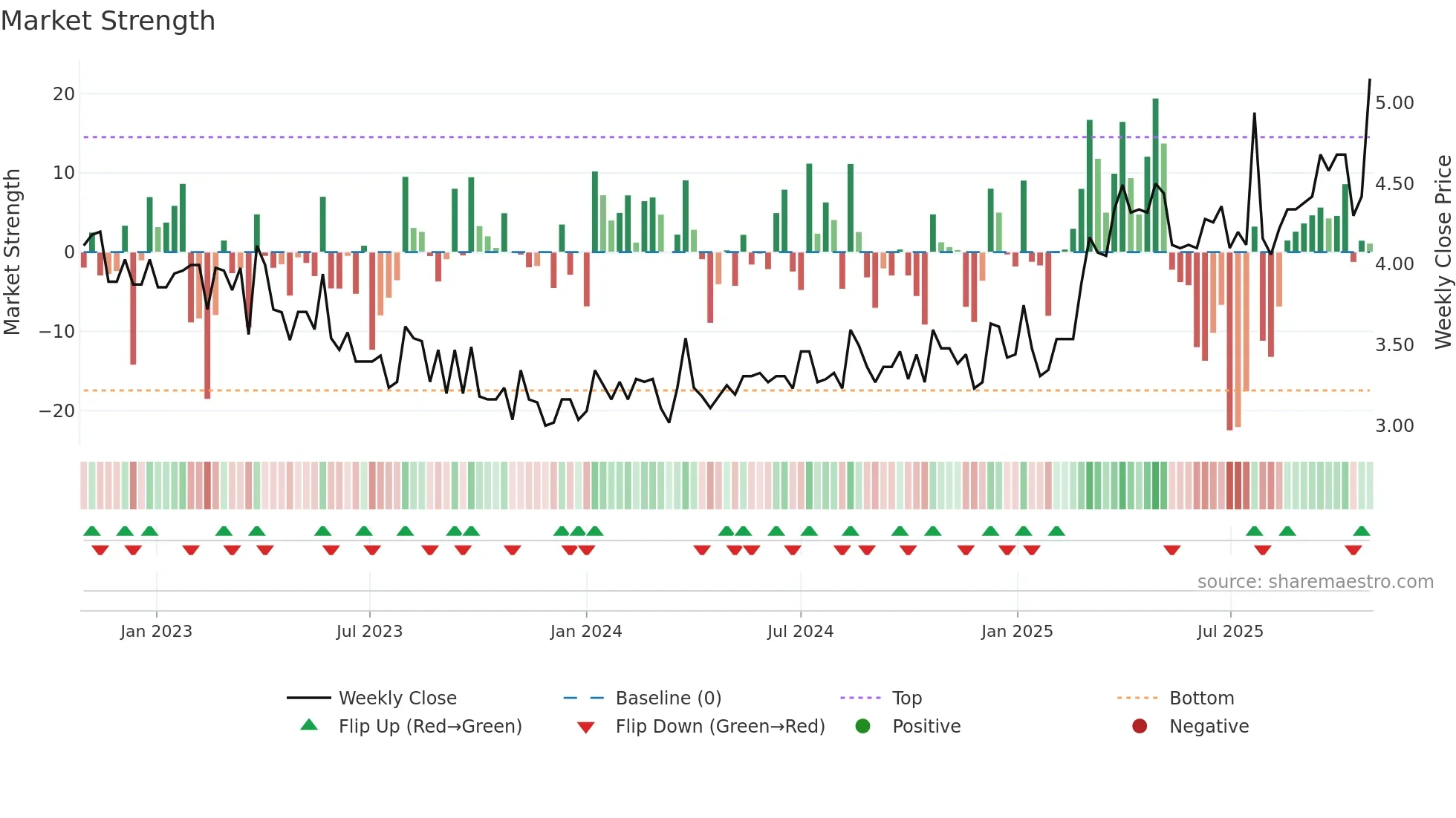 ILKKA1 weekly Market Strength chart